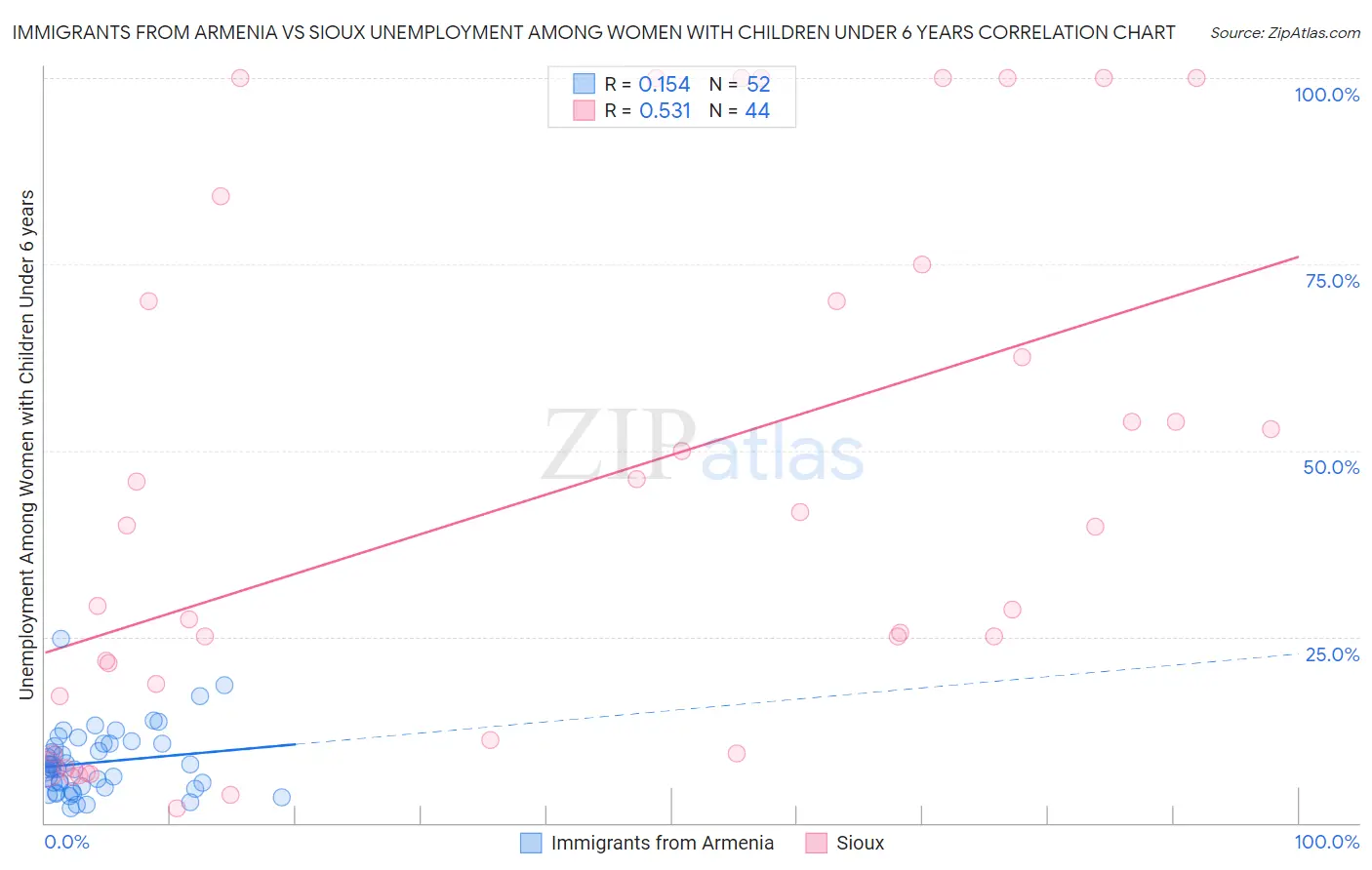 Immigrants from Armenia vs Sioux Unemployment Among Women with Children Under 6 years