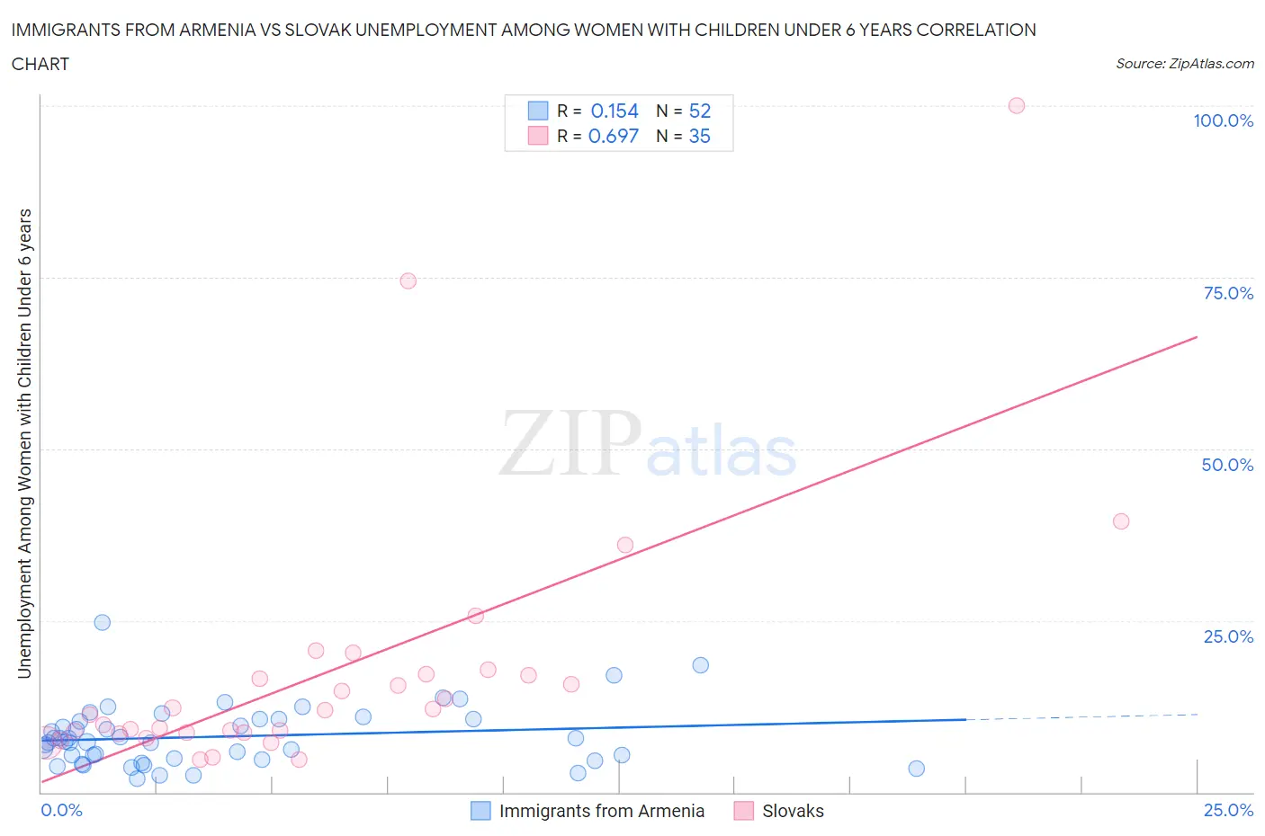 Immigrants from Armenia vs Slovak Unemployment Among Women with Children Under 6 years