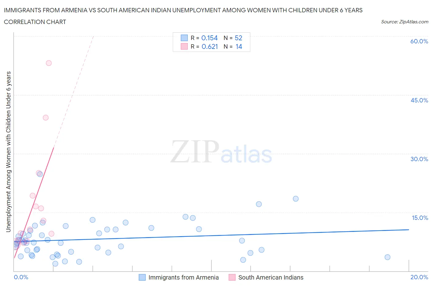 Immigrants from Armenia vs South American Indian Unemployment Among Women with Children Under 6 years