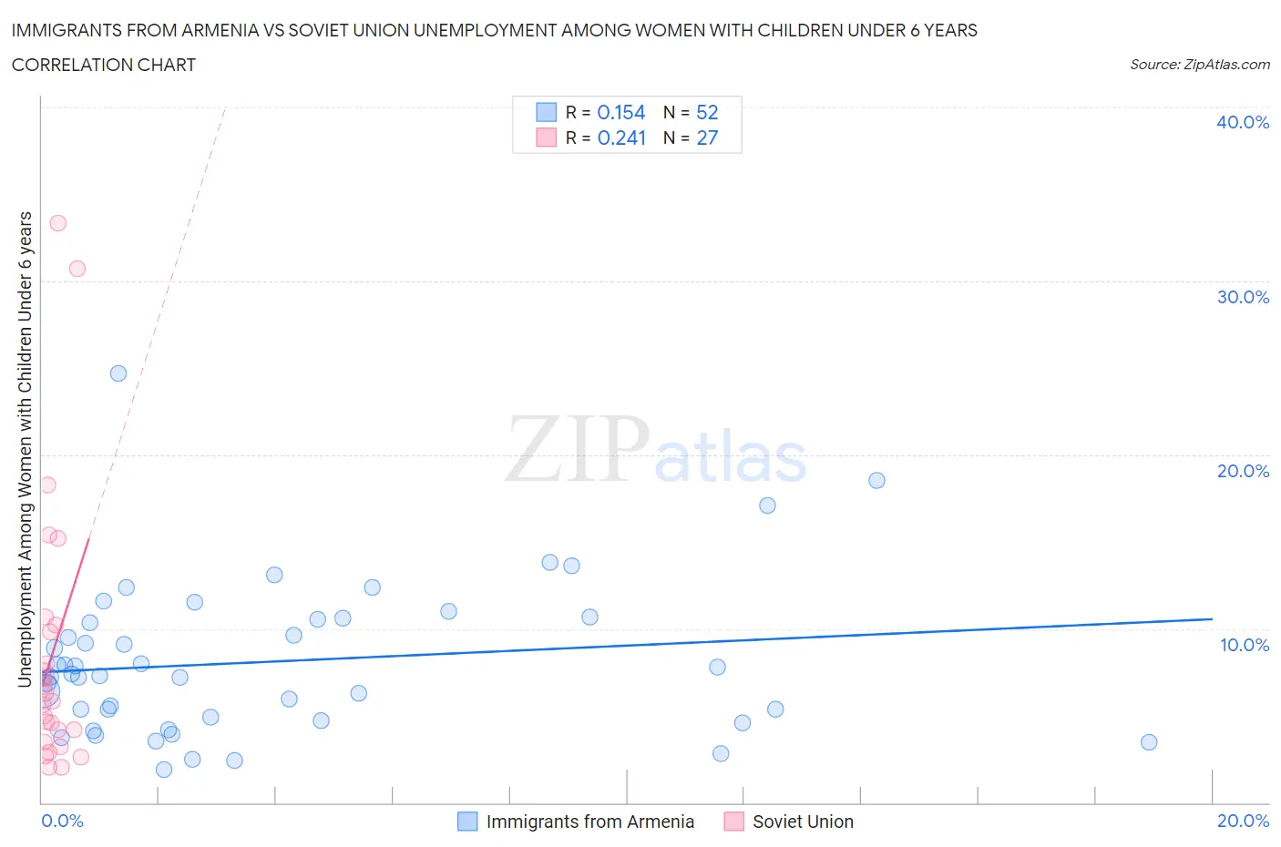 Immigrants from Armenia vs Soviet Union Unemployment Among Women with Children Under 6 years