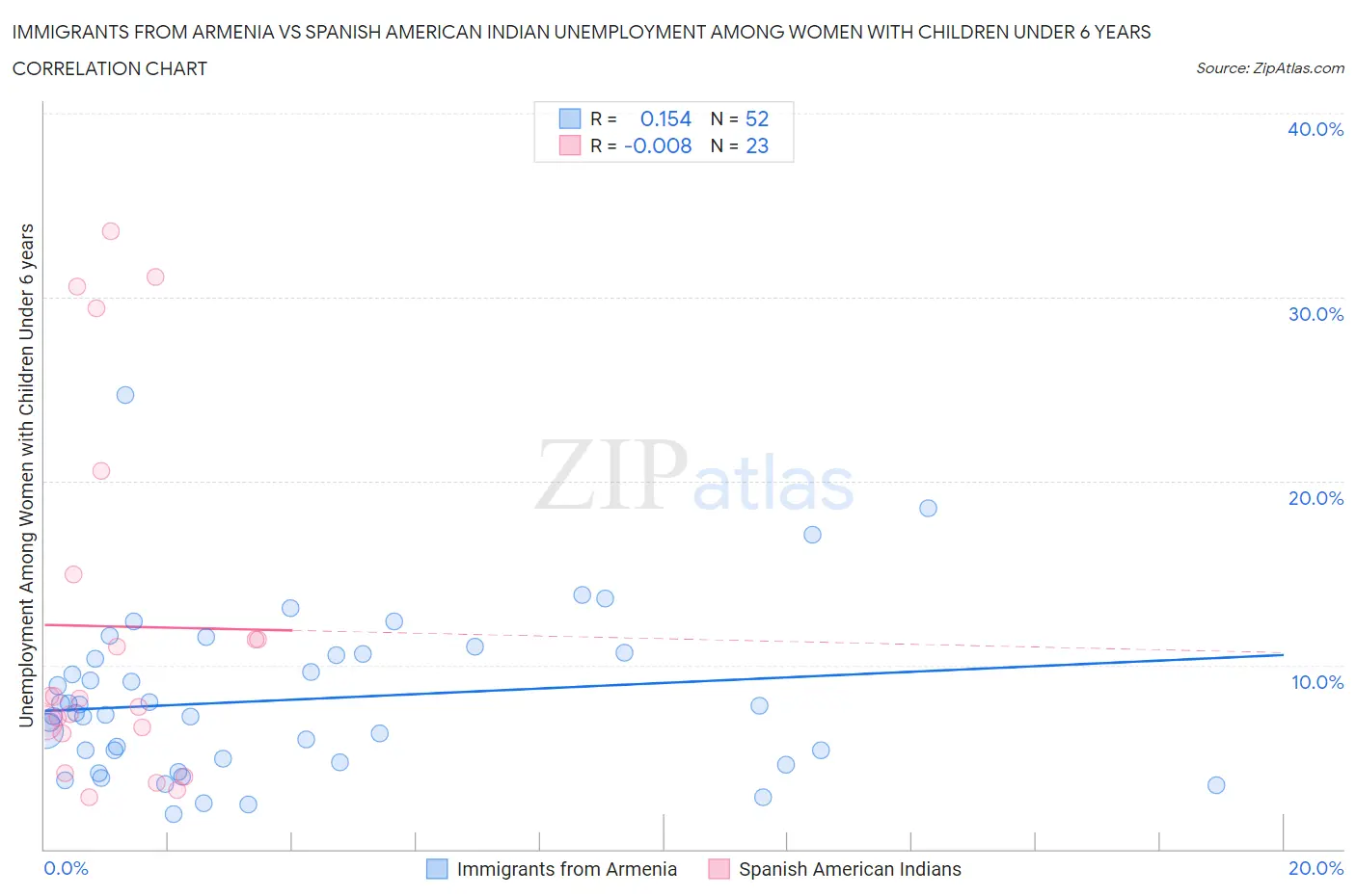 Immigrants from Armenia vs Spanish American Indian Unemployment Among Women with Children Under 6 years