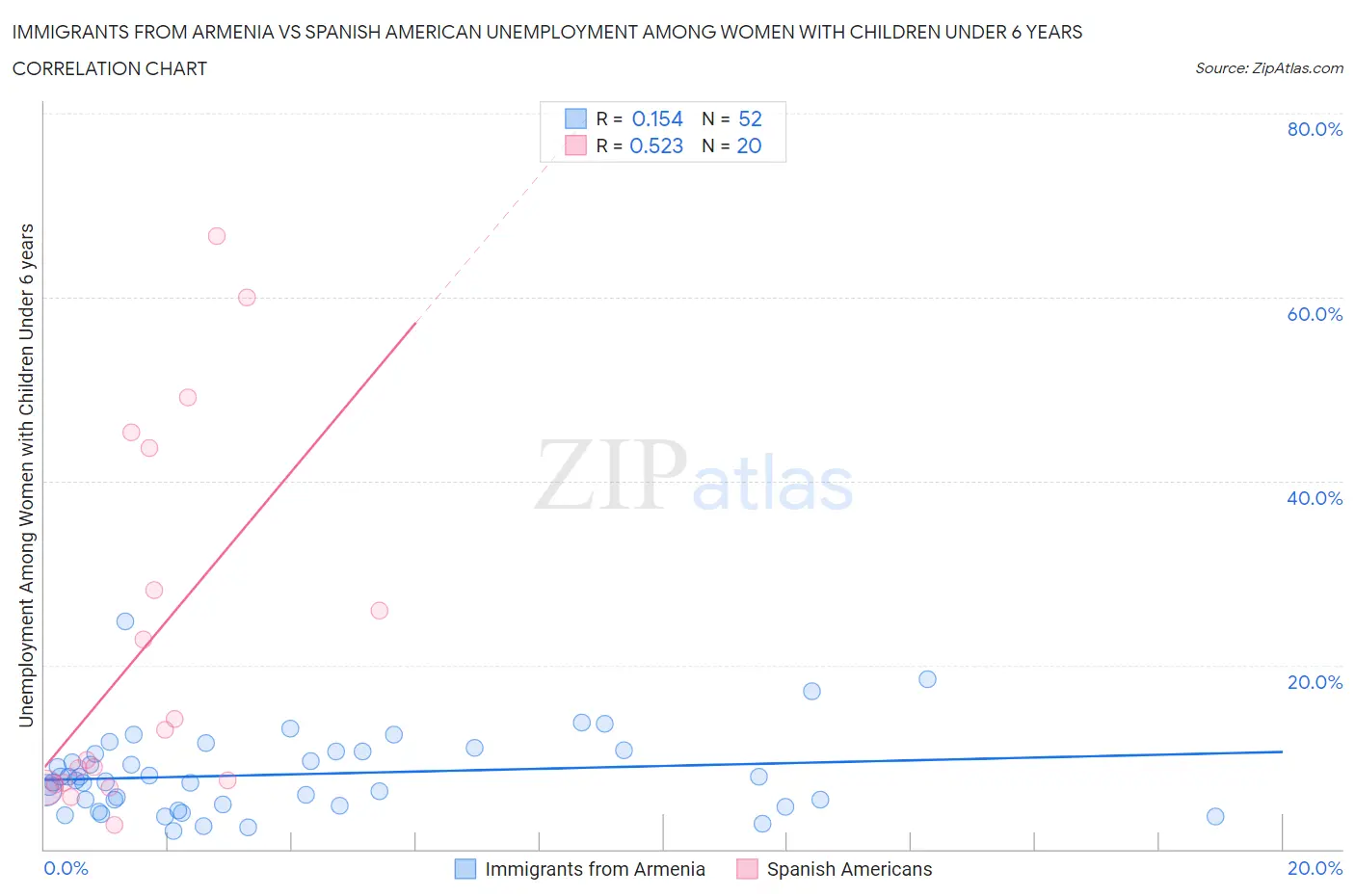 Immigrants from Armenia vs Spanish American Unemployment Among Women with Children Under 6 years