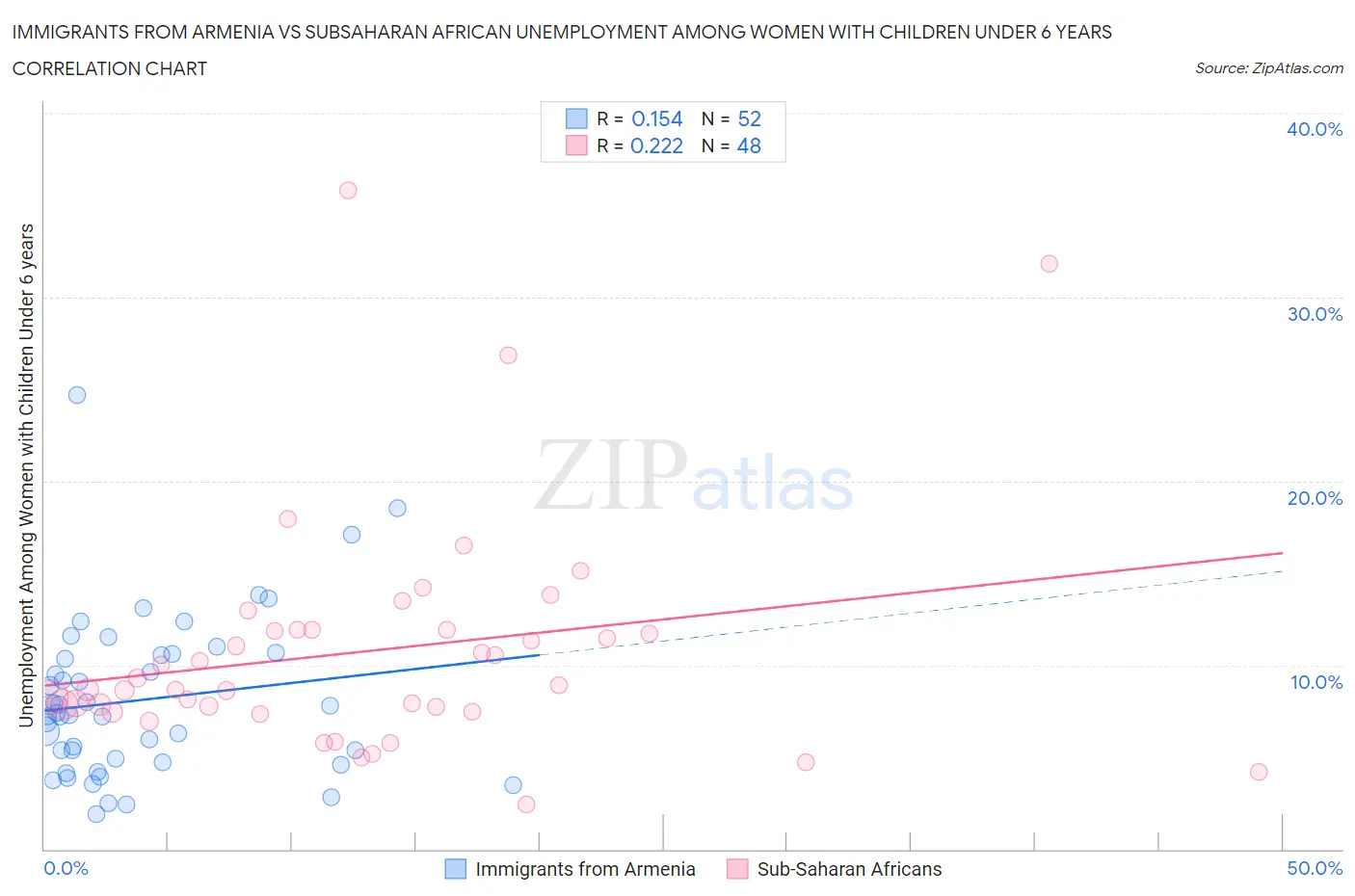 Immigrants from Armenia vs Subsaharan African Unemployment Among Women with Children Under 6 years