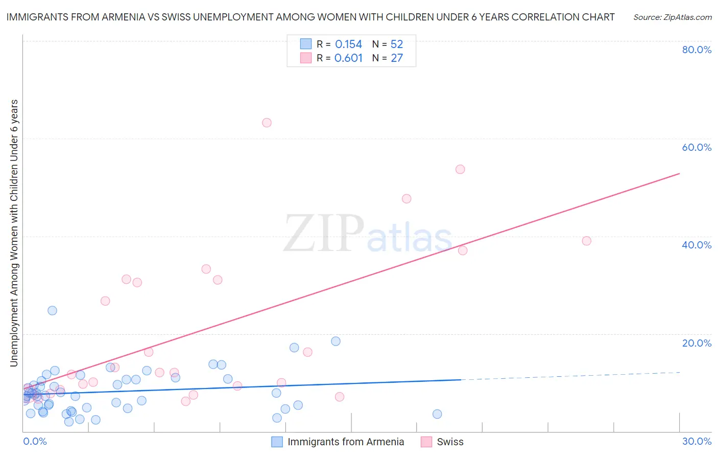 Immigrants from Armenia vs Swiss Unemployment Among Women with Children Under 6 years