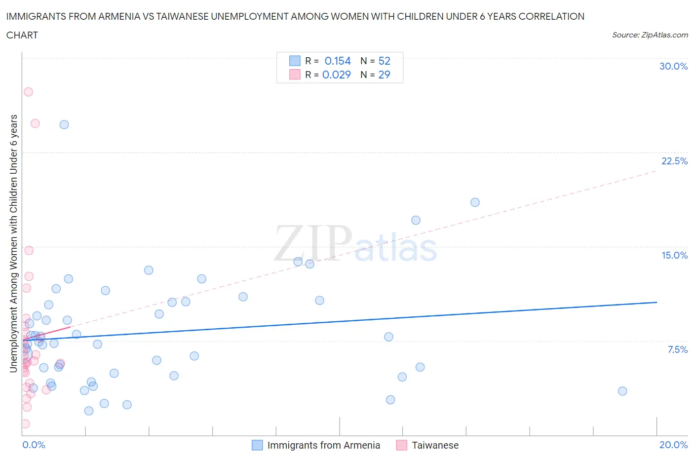 Immigrants from Armenia vs Taiwanese Unemployment Among Women with Children Under 6 years