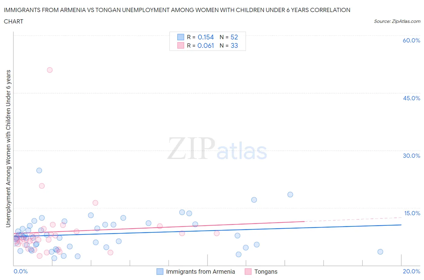 Immigrants from Armenia vs Tongan Unemployment Among Women with Children Under 6 years