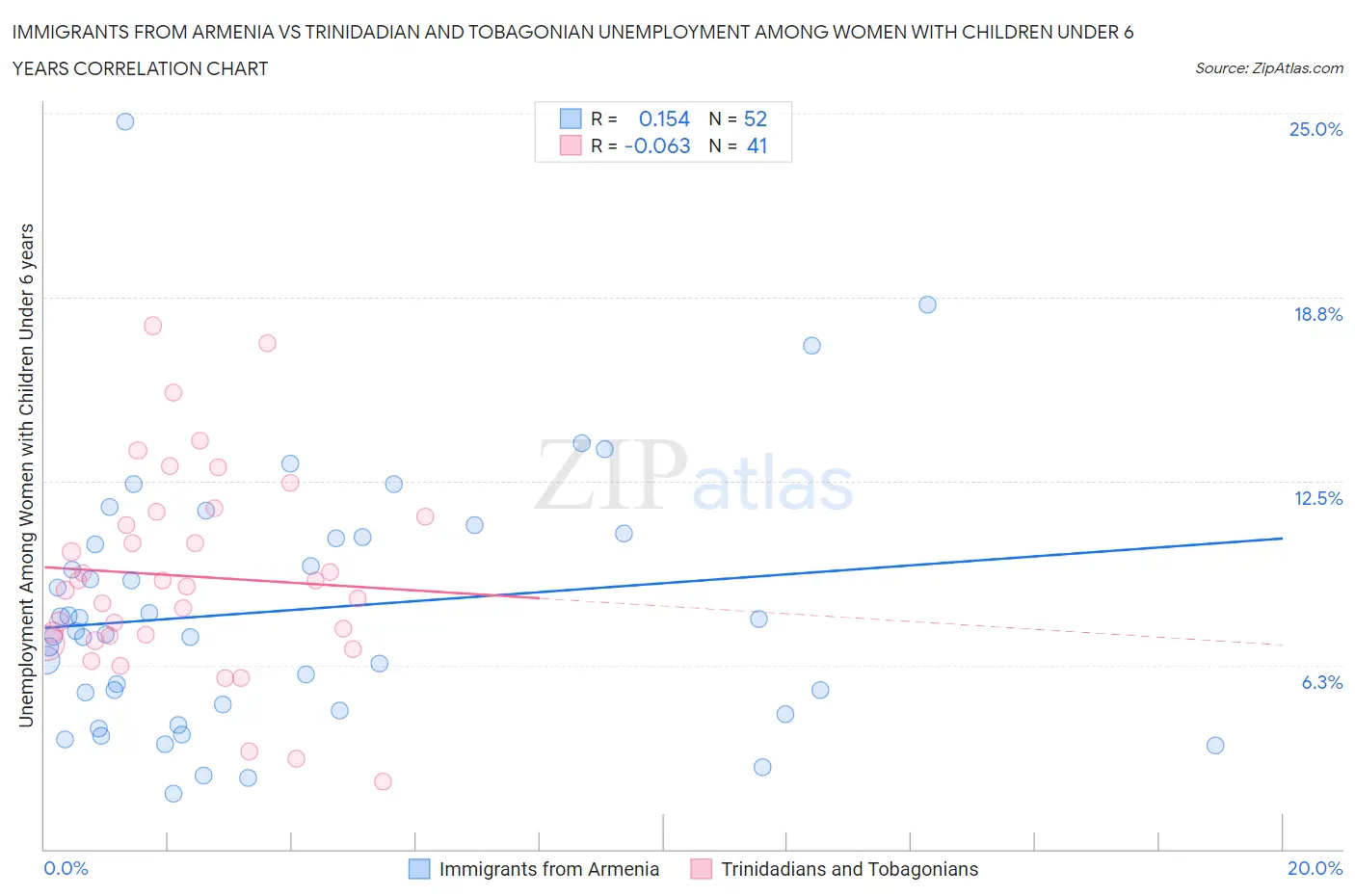 Immigrants from Armenia vs Trinidadian and Tobagonian Unemployment Among Women with Children Under 6 years