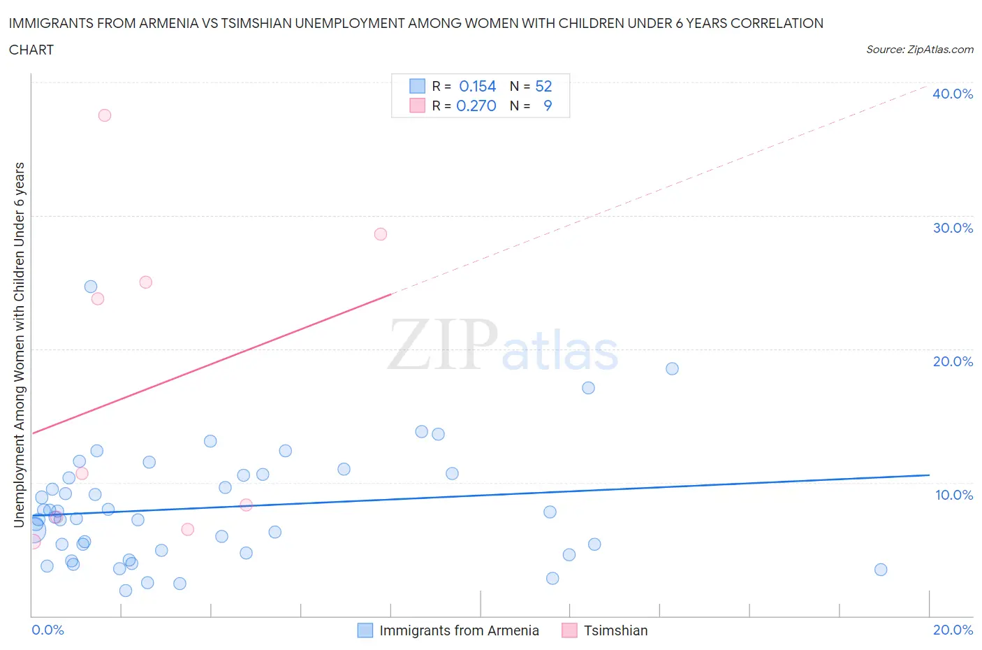Immigrants from Armenia vs Tsimshian Unemployment Among Women with Children Under 6 years