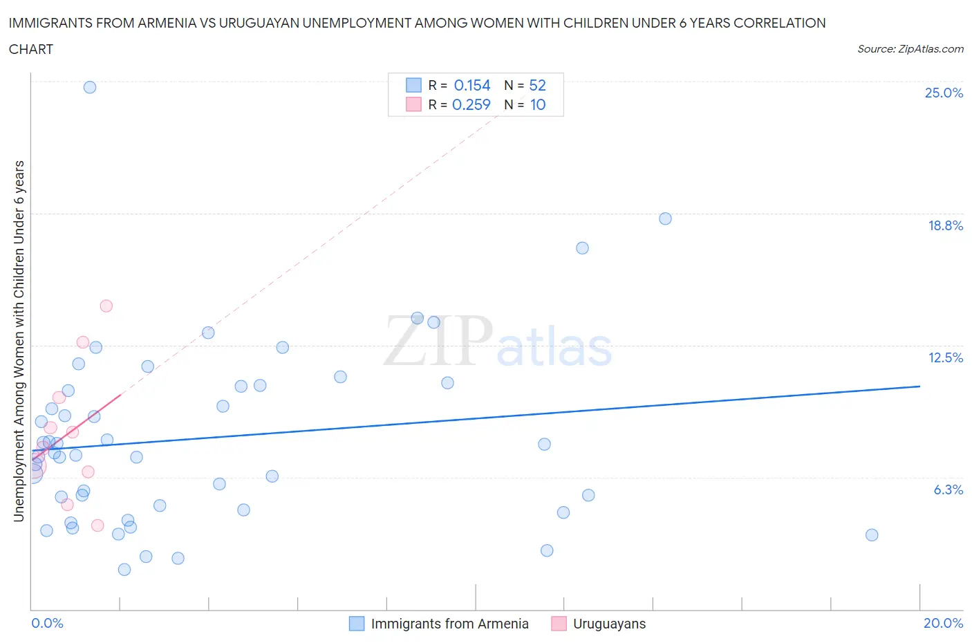 Immigrants from Armenia vs Uruguayan Unemployment Among Women with Children Under 6 years