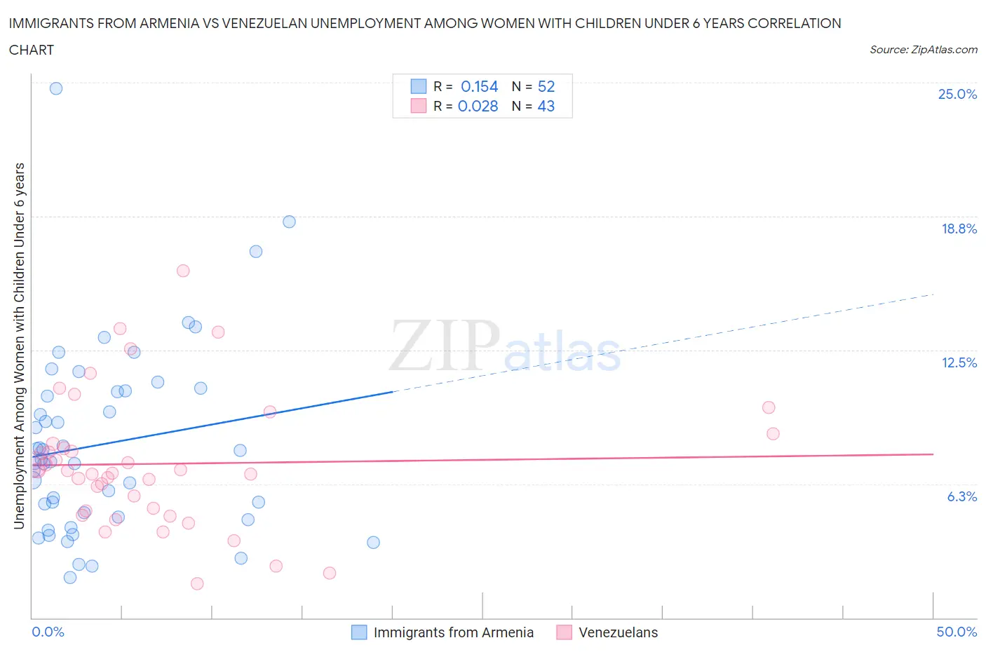 Immigrants from Armenia vs Venezuelan Unemployment Among Women with Children Under 6 years