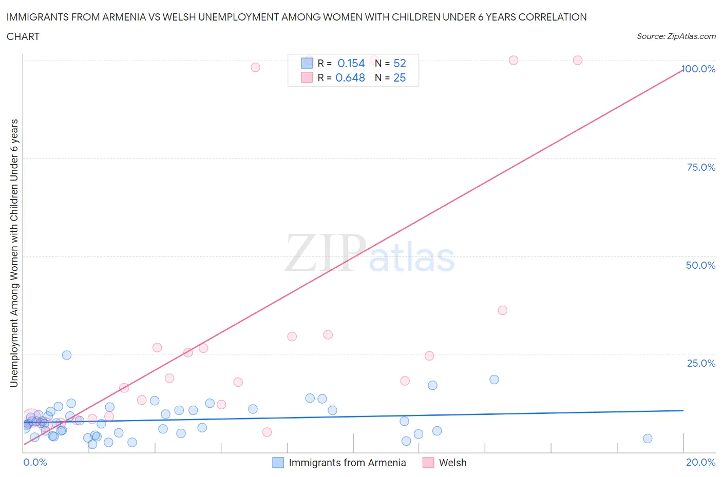 Immigrants from Armenia vs Welsh Unemployment Among Women with Children Under 6 years