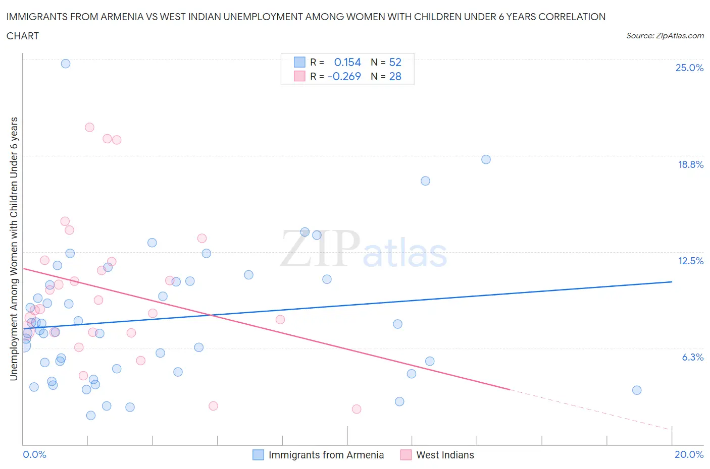 Immigrants from Armenia vs West Indian Unemployment Among Women with Children Under 6 years