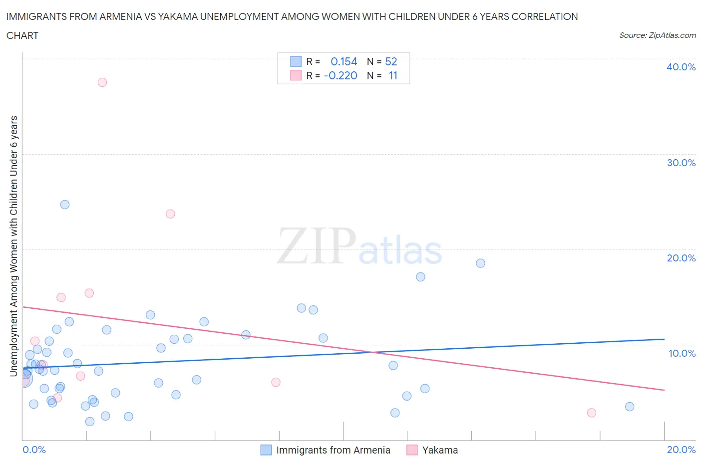 Immigrants from Armenia vs Yakama Unemployment Among Women with Children Under 6 years