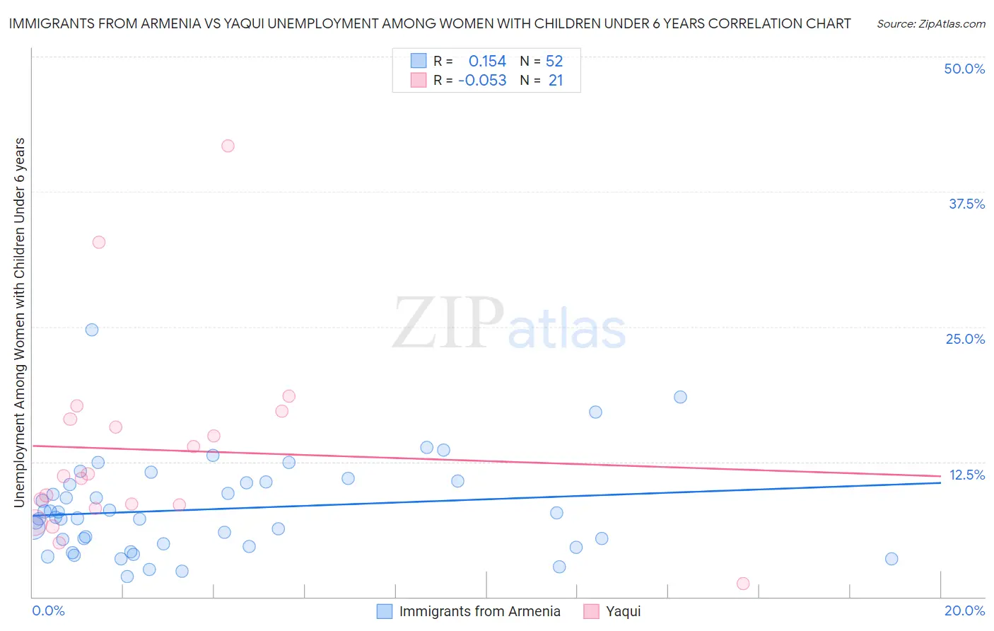 Immigrants from Armenia vs Yaqui Unemployment Among Women with Children Under 6 years