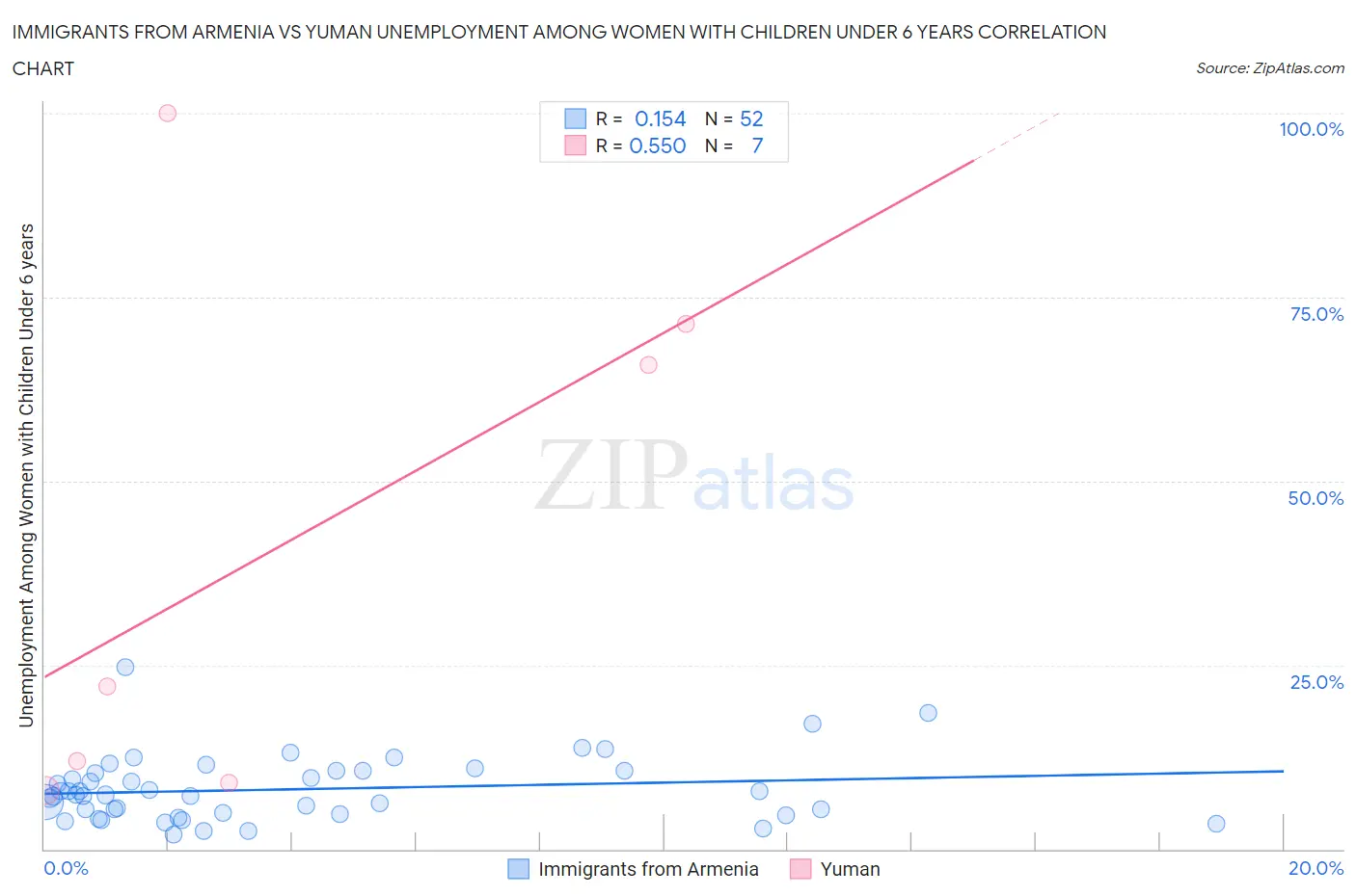 Immigrants from Armenia vs Yuman Unemployment Among Women with Children Under 6 years