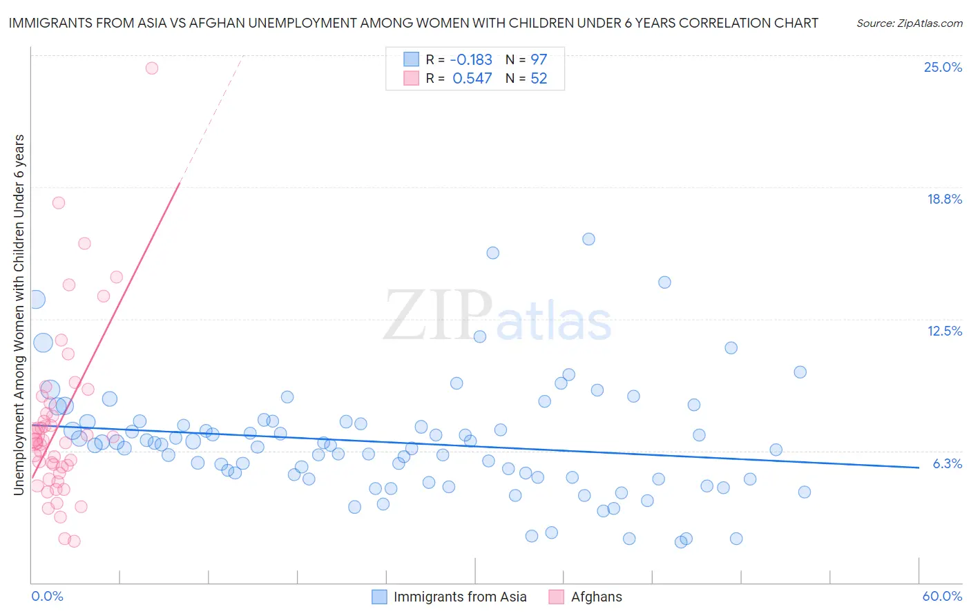Immigrants from Asia vs Afghan Unemployment Among Women with Children Under 6 years