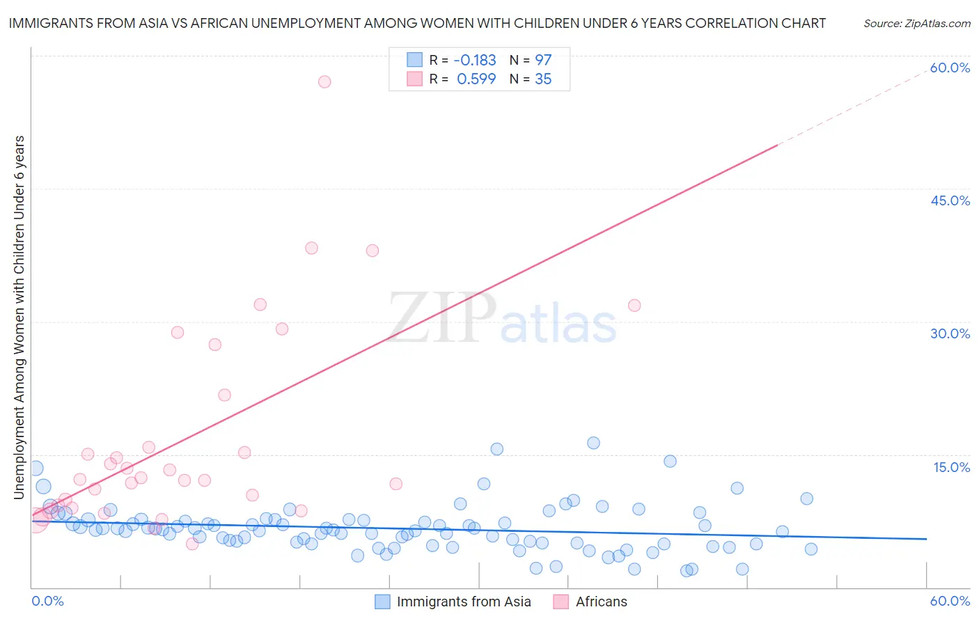 Immigrants from Asia vs African Unemployment Among Women with Children Under 6 years