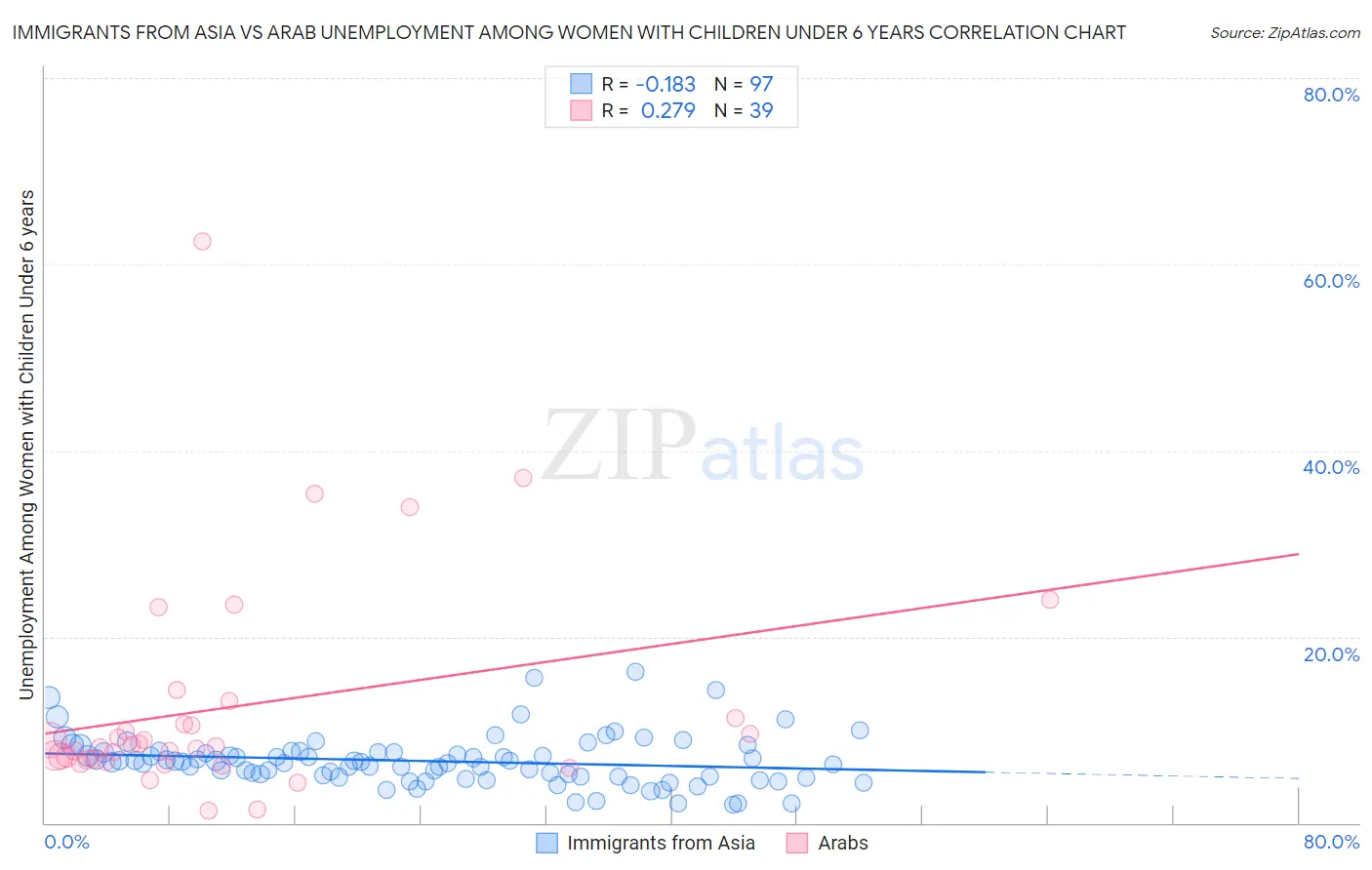 Immigrants from Asia vs Arab Unemployment Among Women with Children Under 6 years