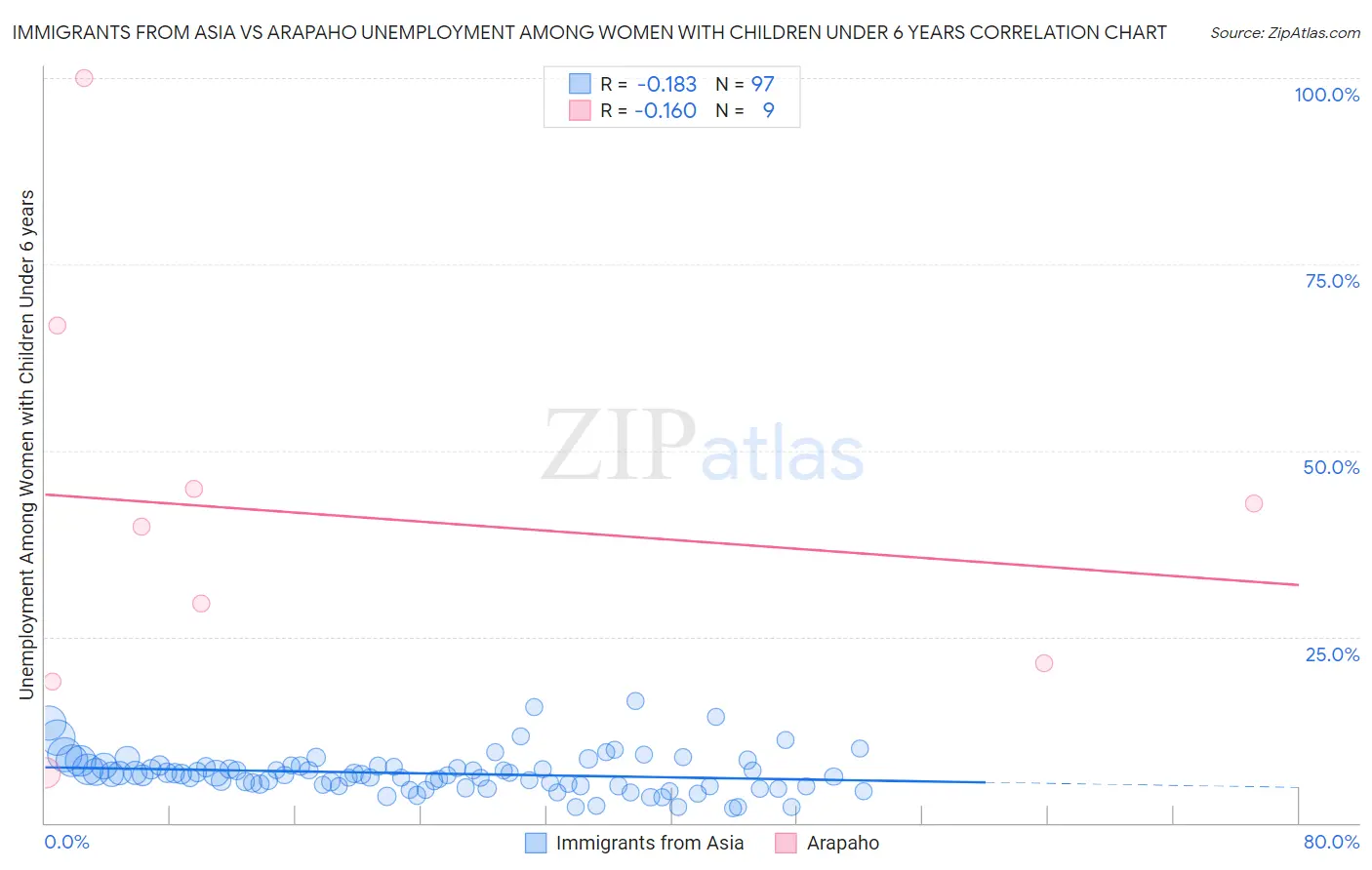 Immigrants from Asia vs Arapaho Unemployment Among Women with Children Under 6 years