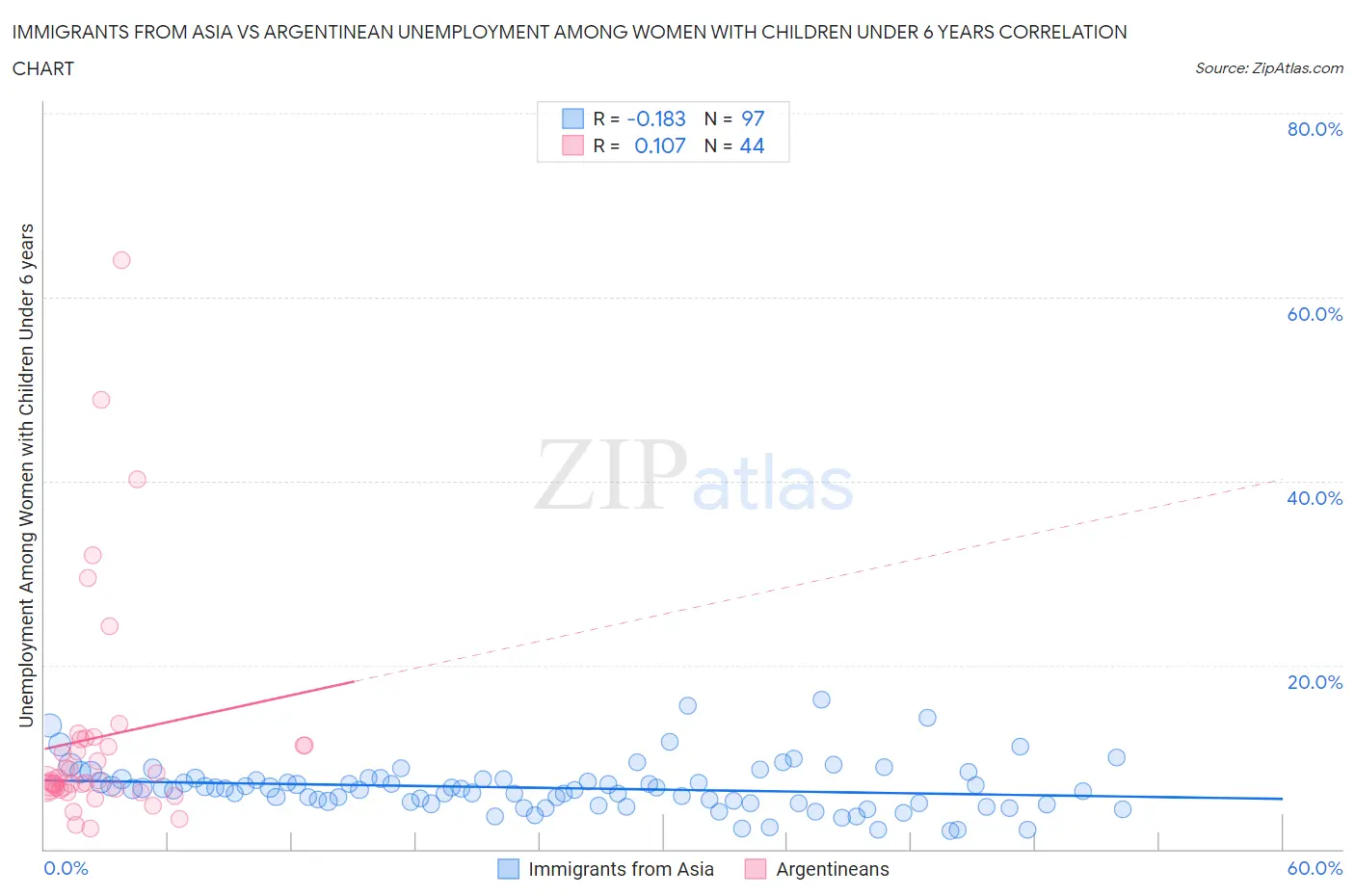Immigrants from Asia vs Argentinean Unemployment Among Women with Children Under 6 years
