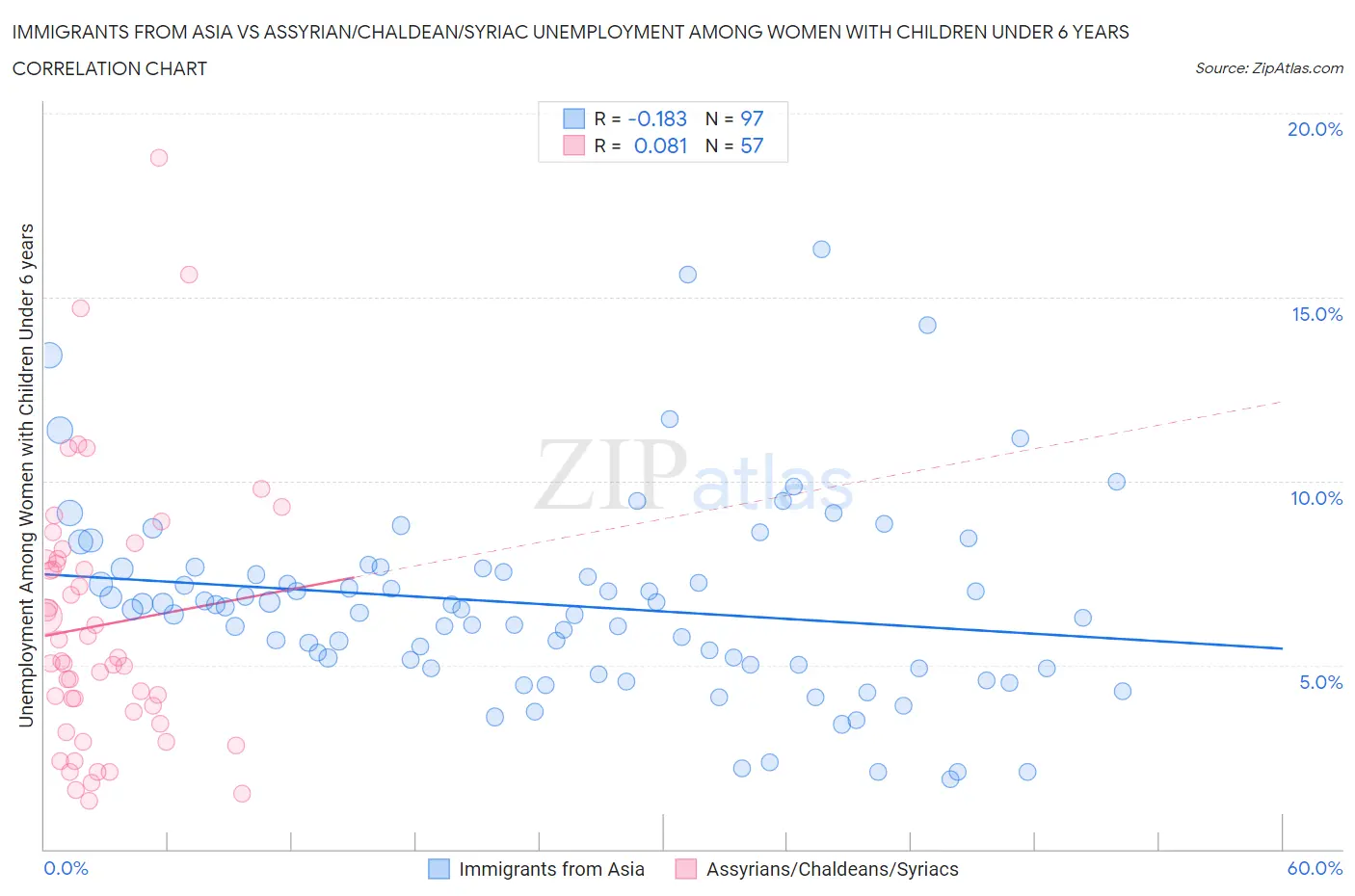 Immigrants from Asia vs Assyrian/Chaldean/Syriac Unemployment Among Women with Children Under 6 years