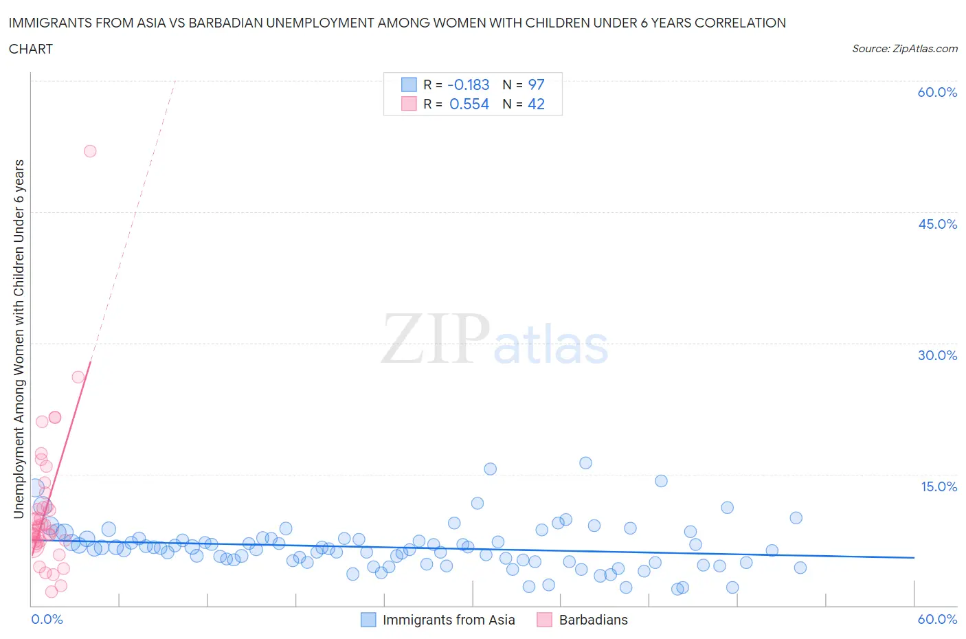 Immigrants from Asia vs Barbadian Unemployment Among Women with Children Under 6 years