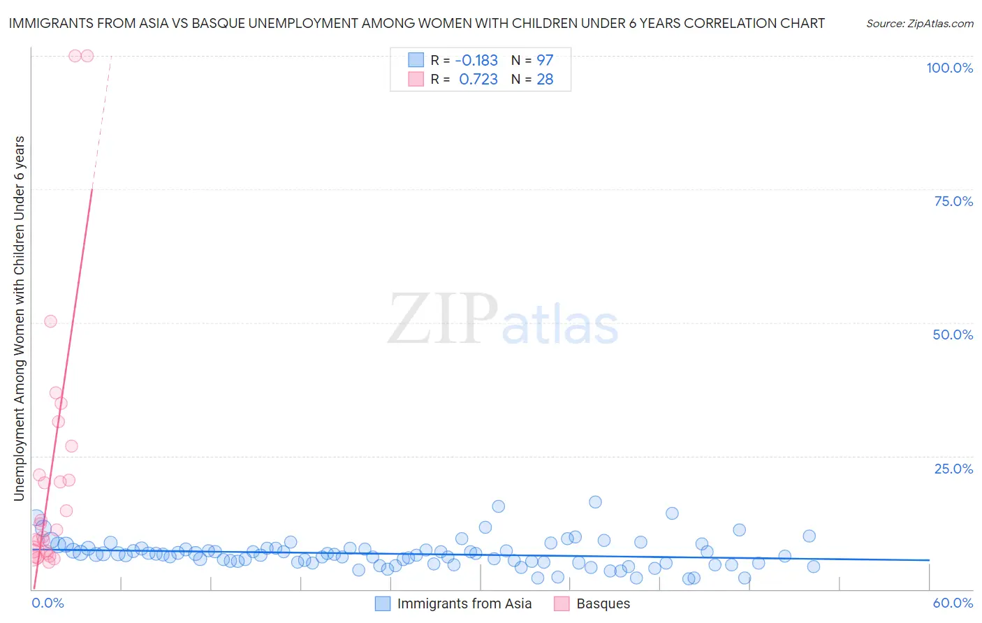 Immigrants from Asia vs Basque Unemployment Among Women with Children Under 6 years