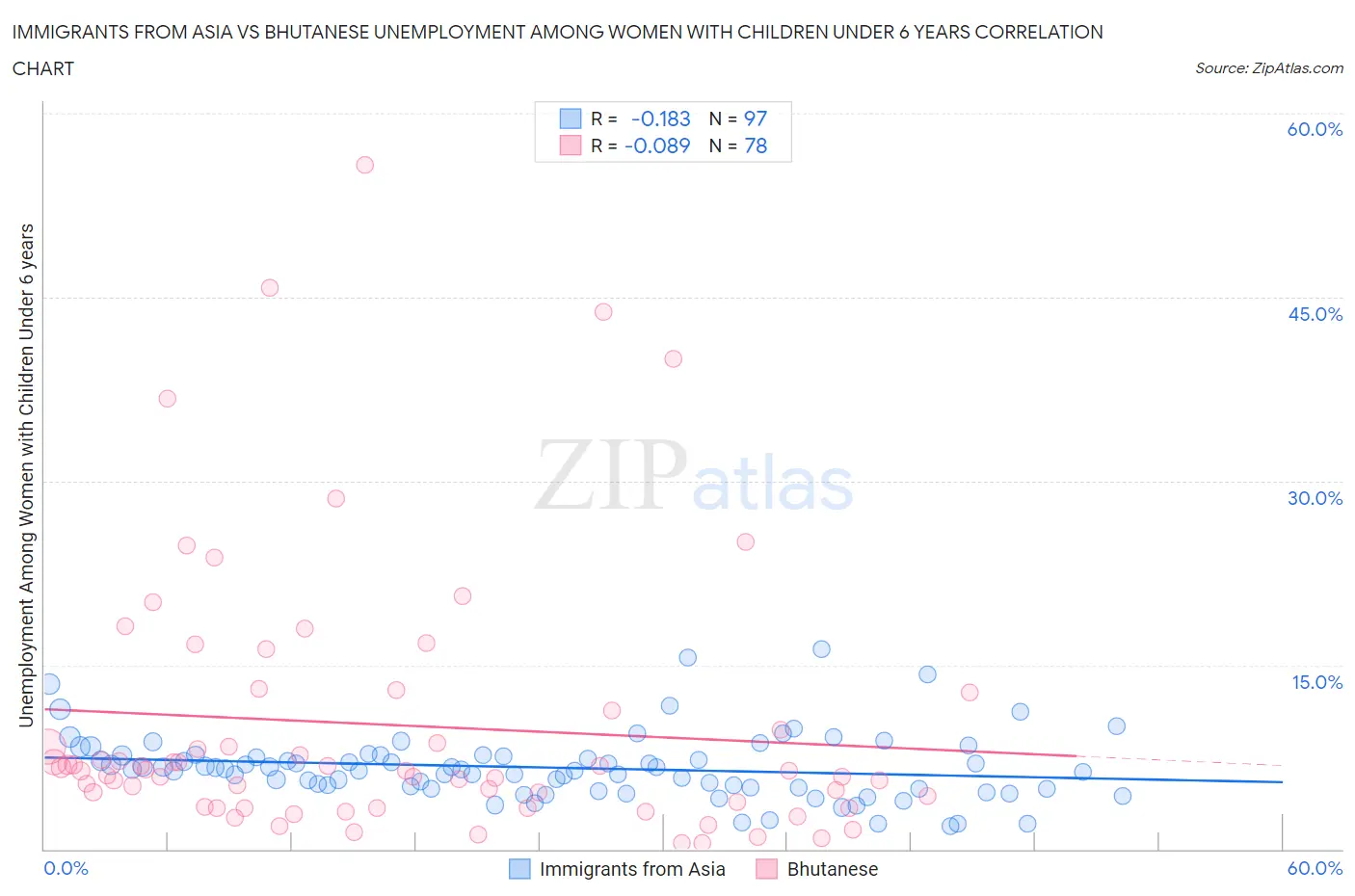 Immigrants from Asia vs Bhutanese Unemployment Among Women with Children Under 6 years
