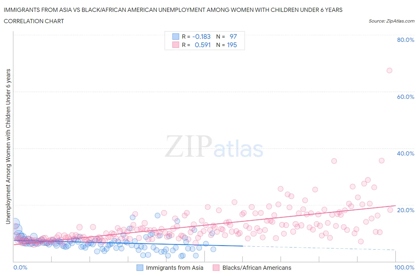 Immigrants from Asia vs Black/African American Unemployment Among Women with Children Under 6 years