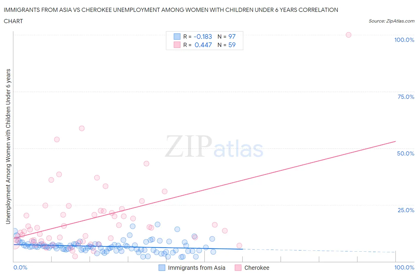 Immigrants from Asia vs Cherokee Unemployment Among Women with Children Under 6 years