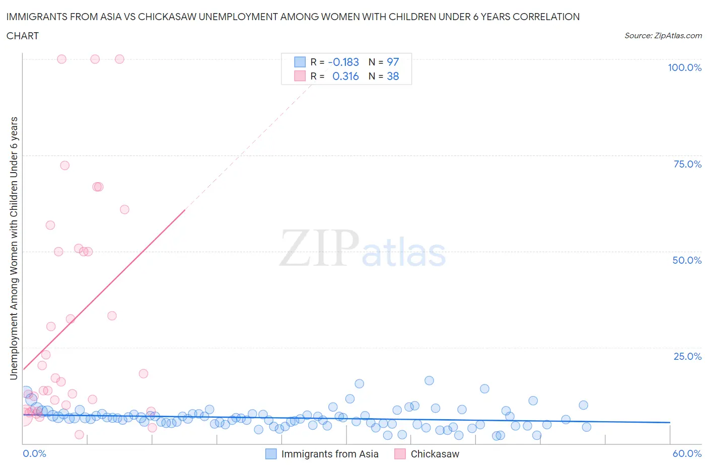 Immigrants from Asia vs Chickasaw Unemployment Among Women with Children Under 6 years