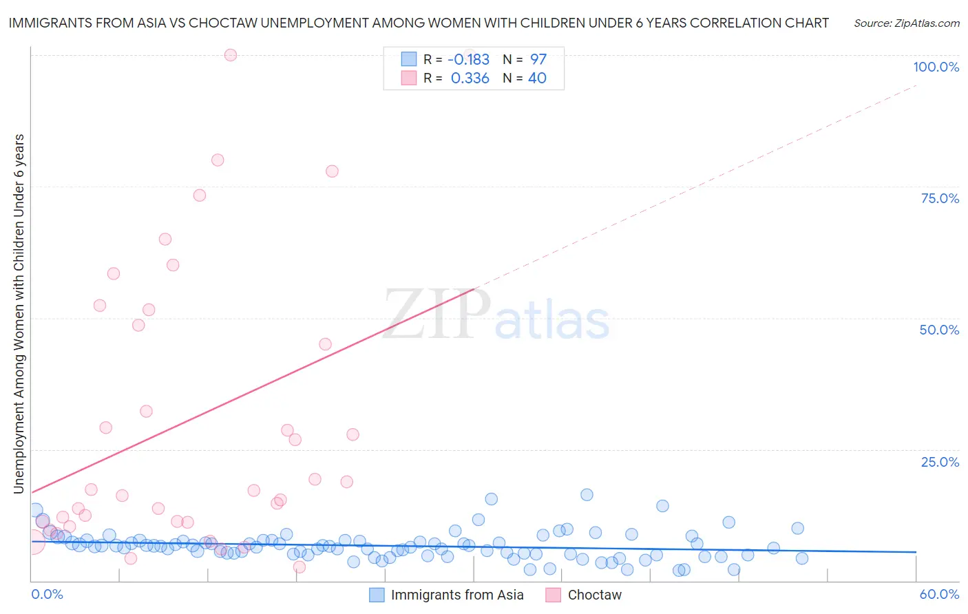 Immigrants from Asia vs Choctaw Unemployment Among Women with Children Under 6 years