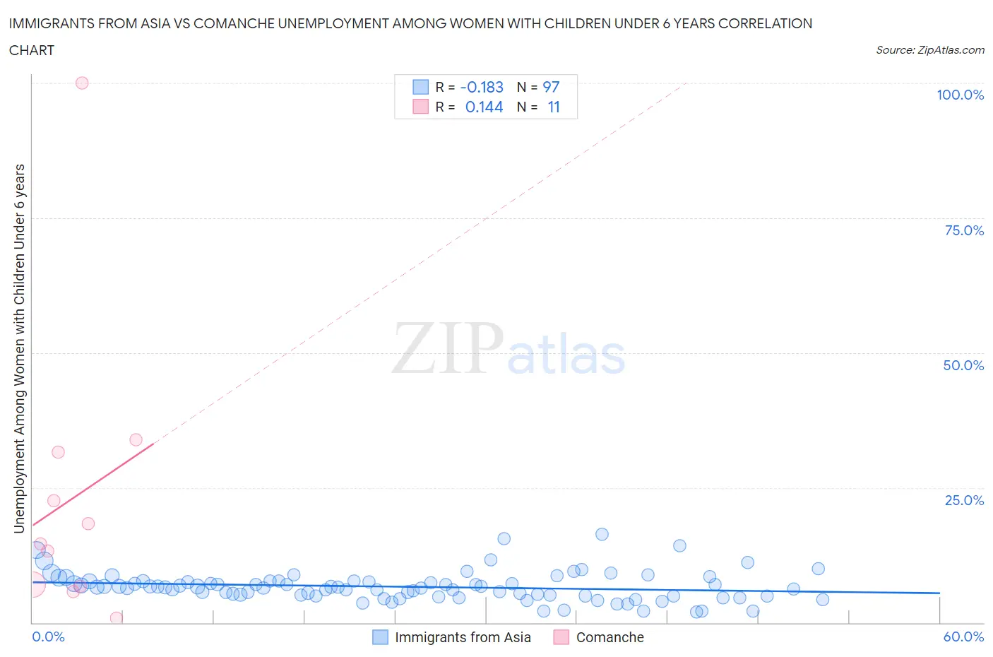 Immigrants from Asia vs Comanche Unemployment Among Women with Children Under 6 years