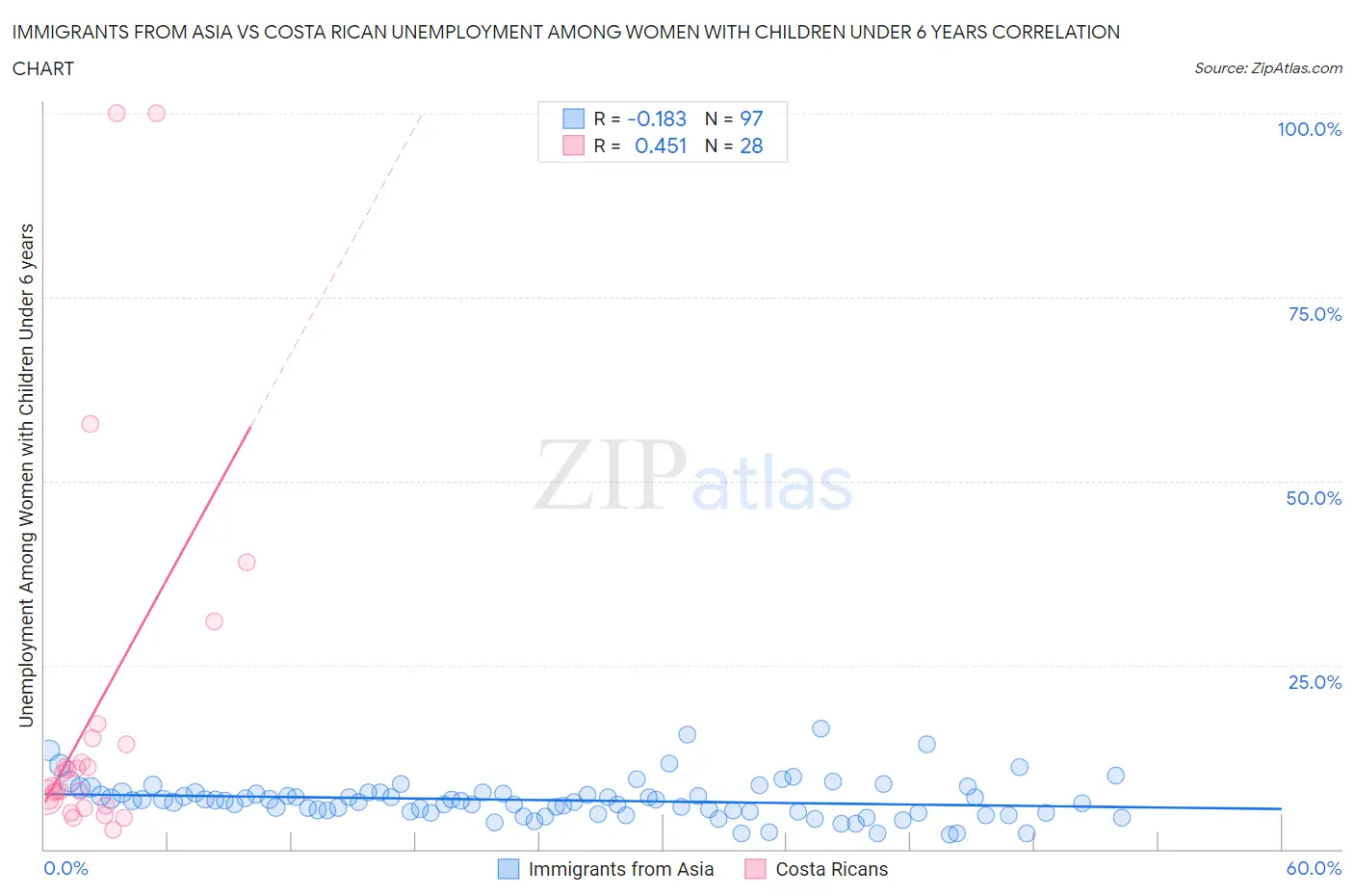 Immigrants from Asia vs Costa Rican Unemployment Among Women with Children Under 6 years