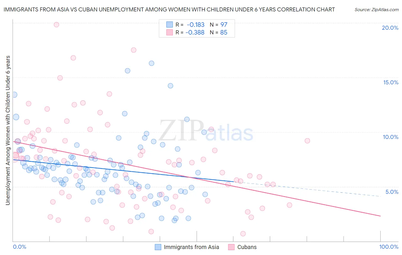 Immigrants from Asia vs Cuban Unemployment Among Women with Children Under 6 years