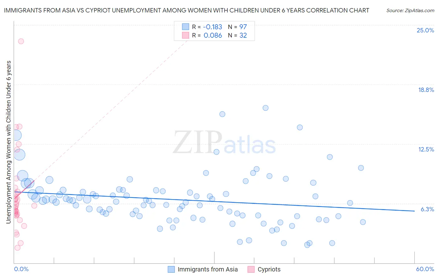 Immigrants from Asia vs Cypriot Unemployment Among Women with Children Under 6 years