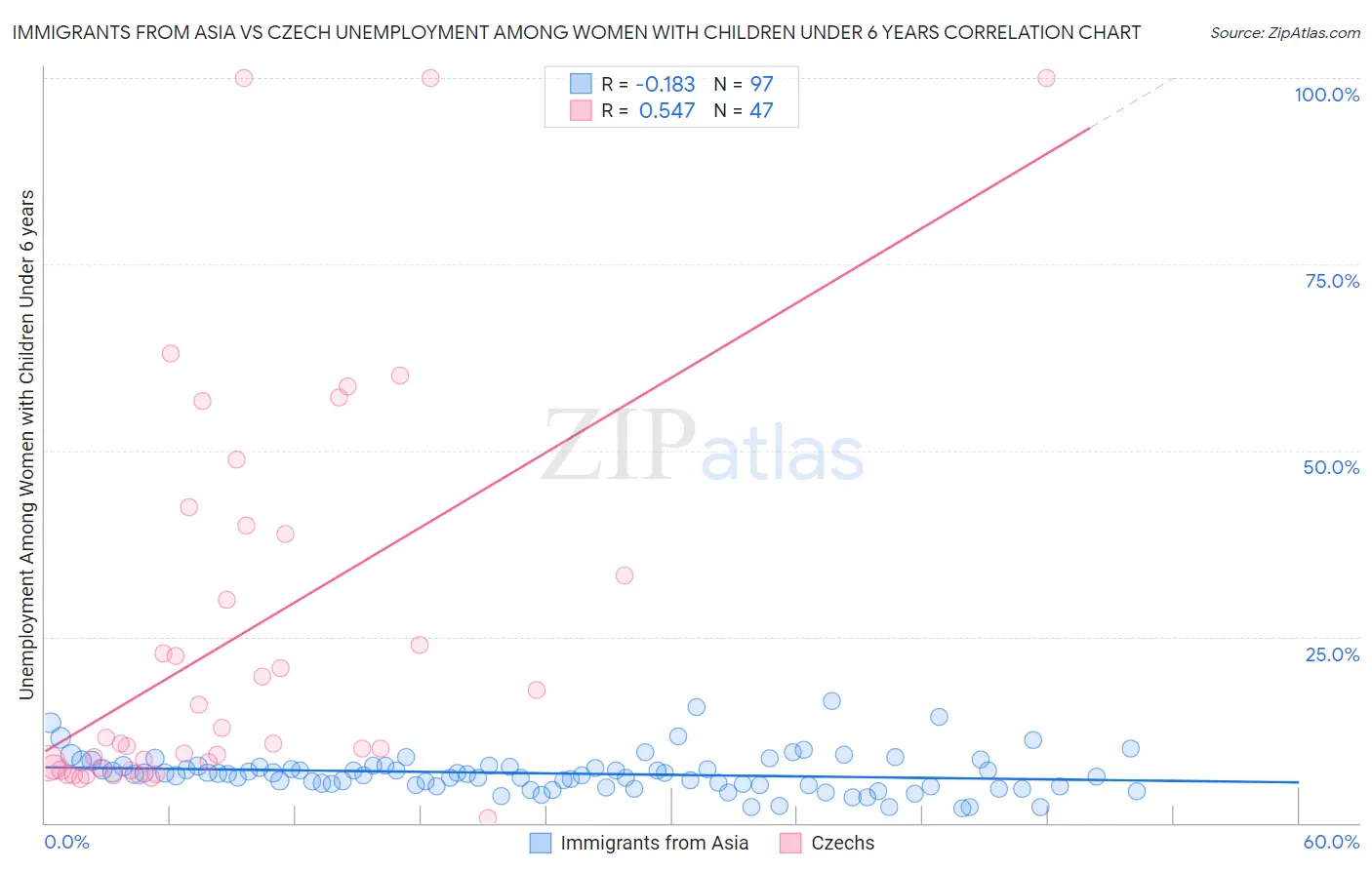 Immigrants from Asia vs Czech Unemployment Among Women with Children Under 6 years
