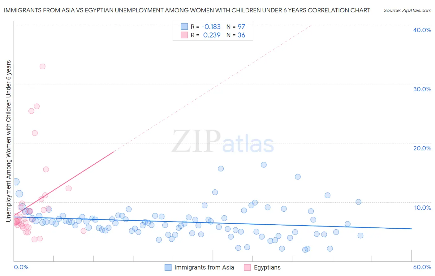 Immigrants from Asia vs Egyptian Unemployment Among Women with Children Under 6 years