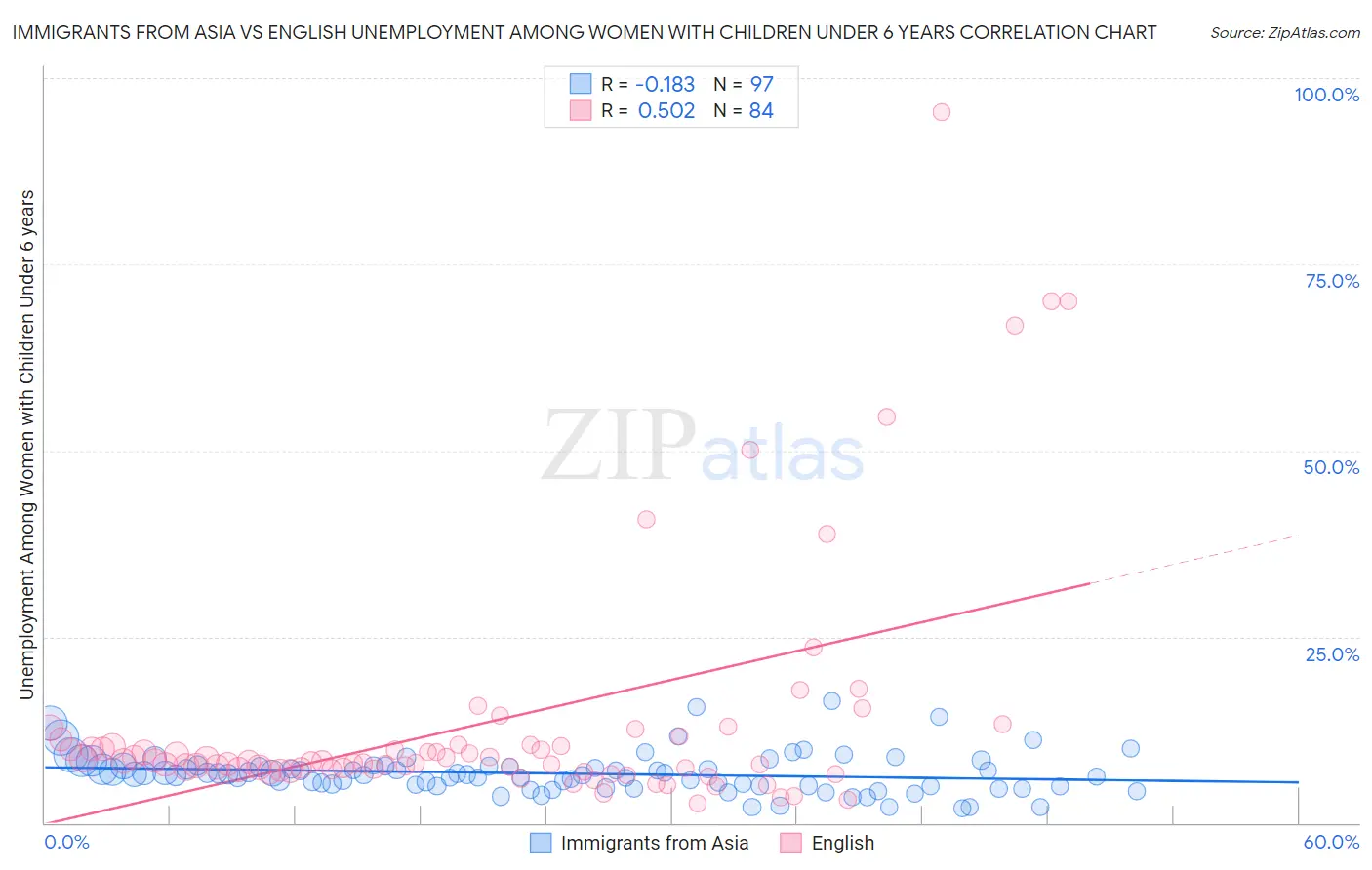 Immigrants from Asia vs English Unemployment Among Women with Children Under 6 years