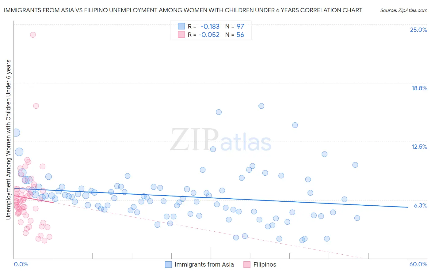 Immigrants from Asia vs Filipino Unemployment Among Women with Children Under 6 years