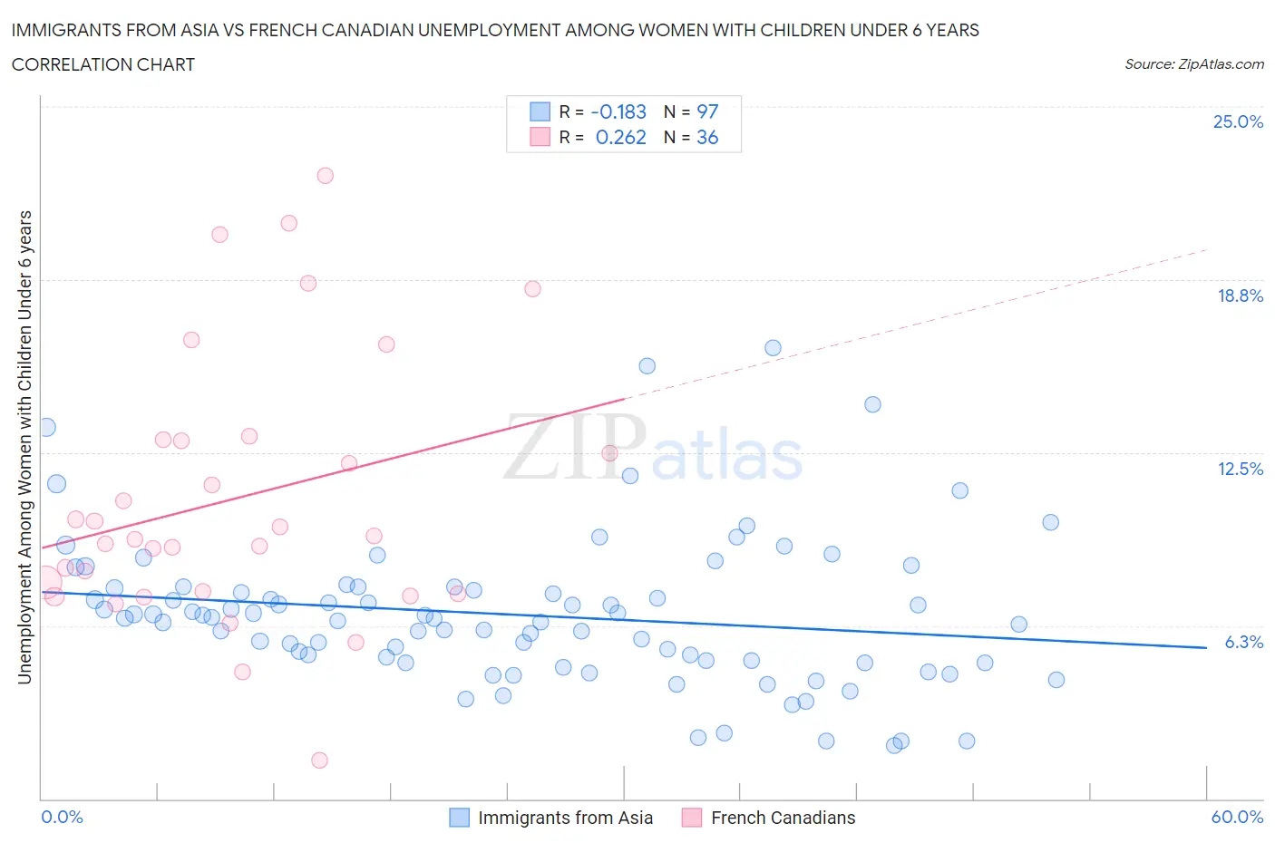 Immigrants from Asia vs French Canadian Unemployment Among Women with Children Under 6 years
