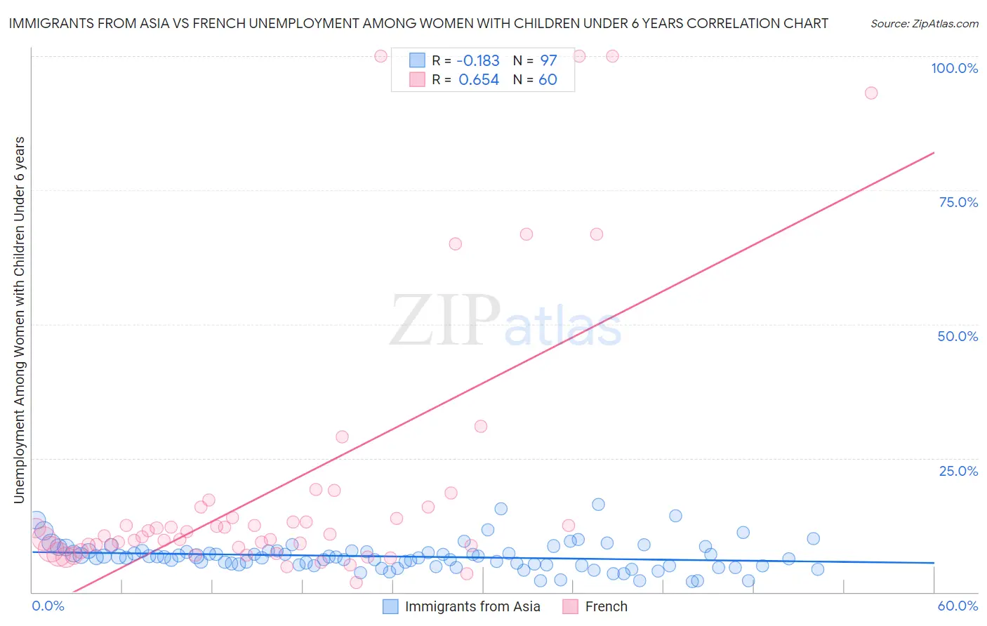 Immigrants from Asia vs French Unemployment Among Women with Children Under 6 years