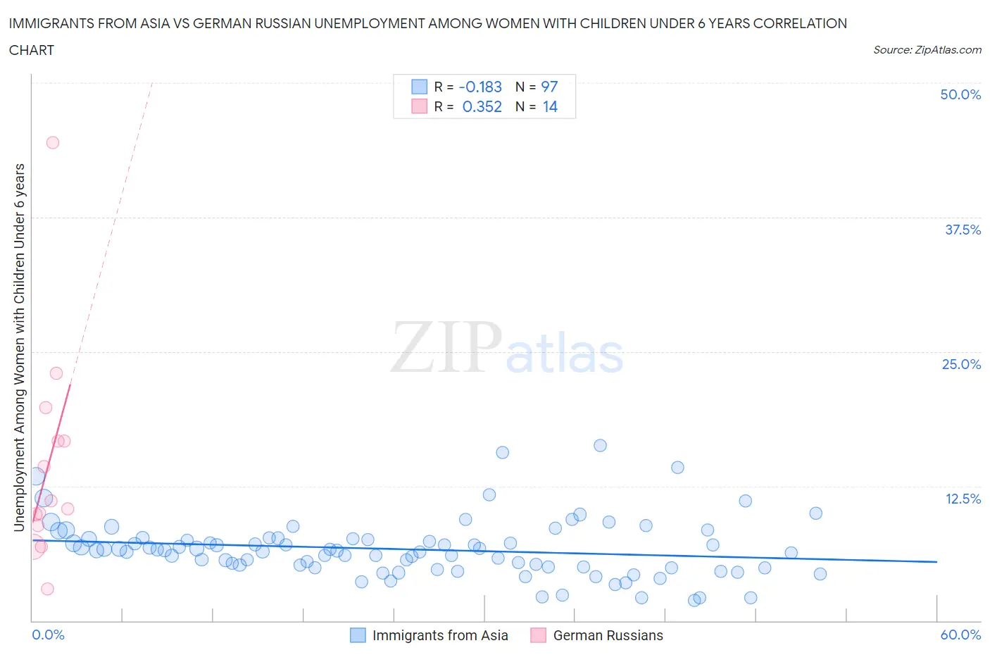 Immigrants from Asia vs German Russian Unemployment Among Women with Children Under 6 years