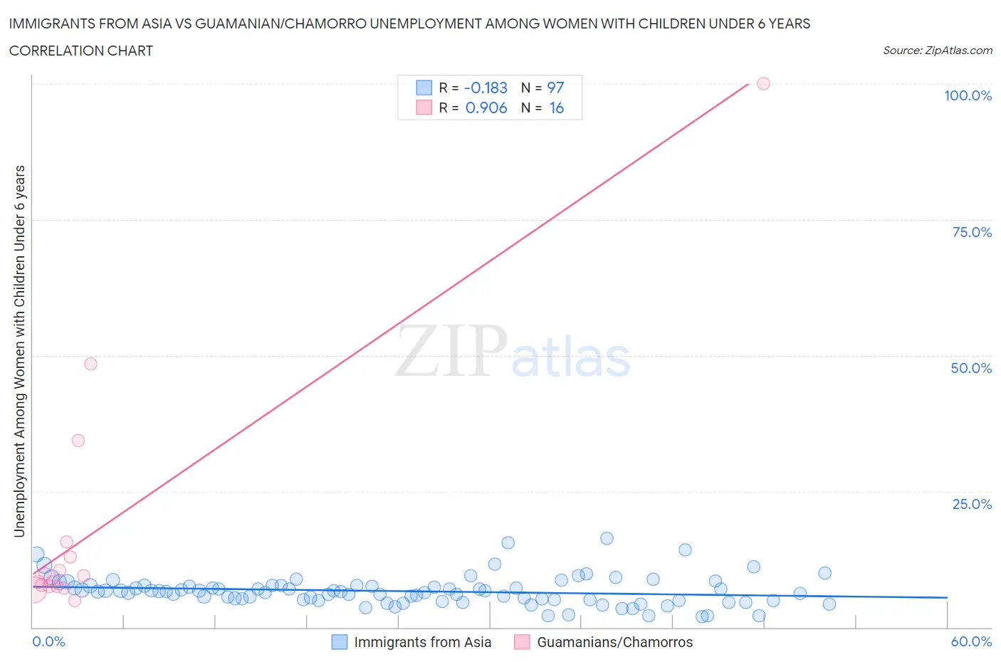 Immigrants from Asia vs Guamanian/Chamorro Unemployment Among Women with Children Under 6 years