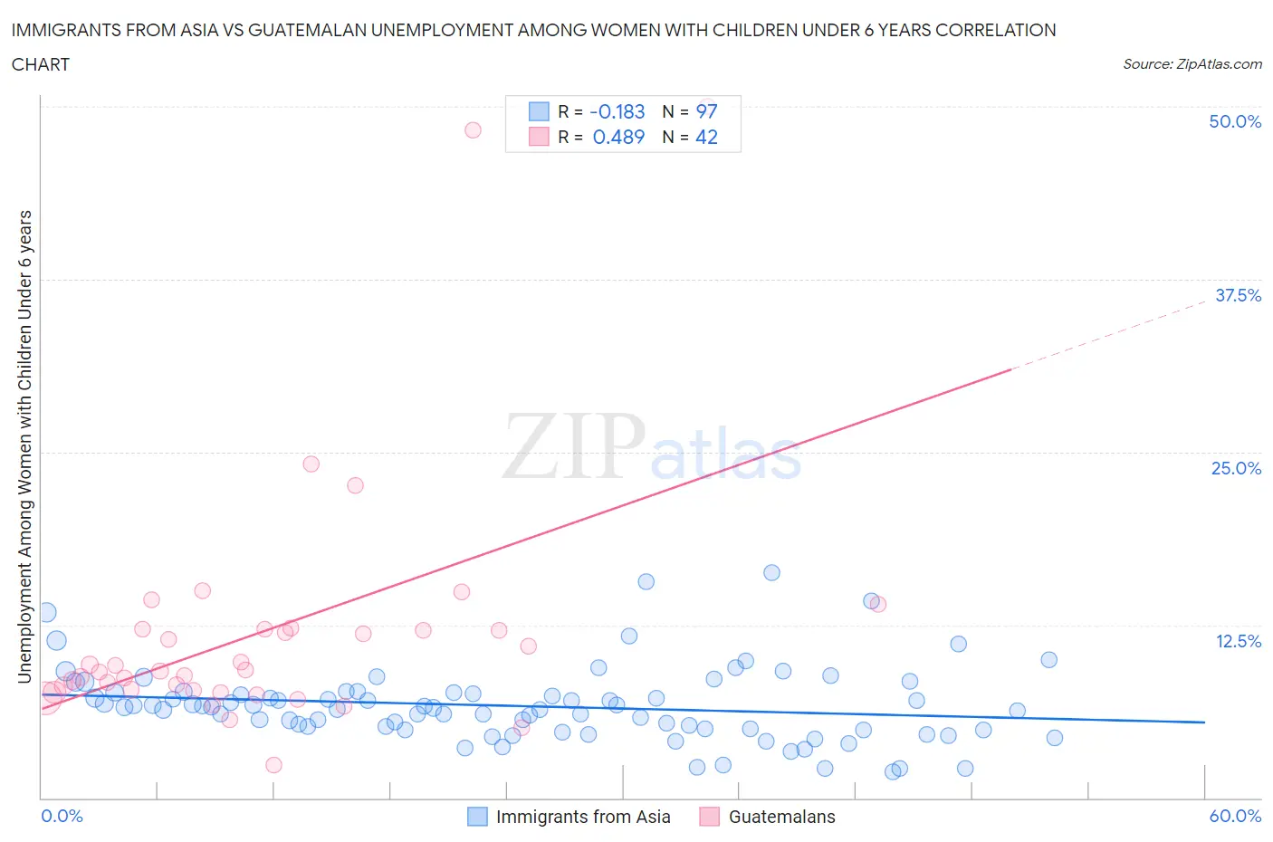 Immigrants from Asia vs Guatemalan Unemployment Among Women with Children Under 6 years
