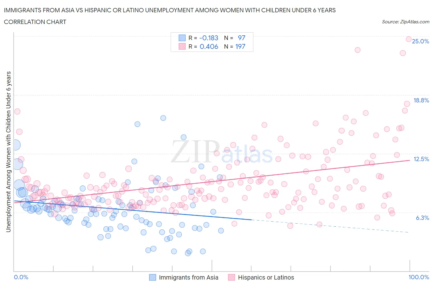 Immigrants from Asia vs Hispanic or Latino Unemployment Among Women with Children Under 6 years