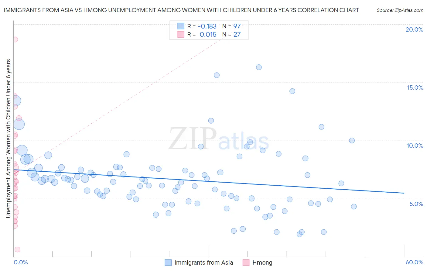 Immigrants from Asia vs Hmong Unemployment Among Women with Children Under 6 years
