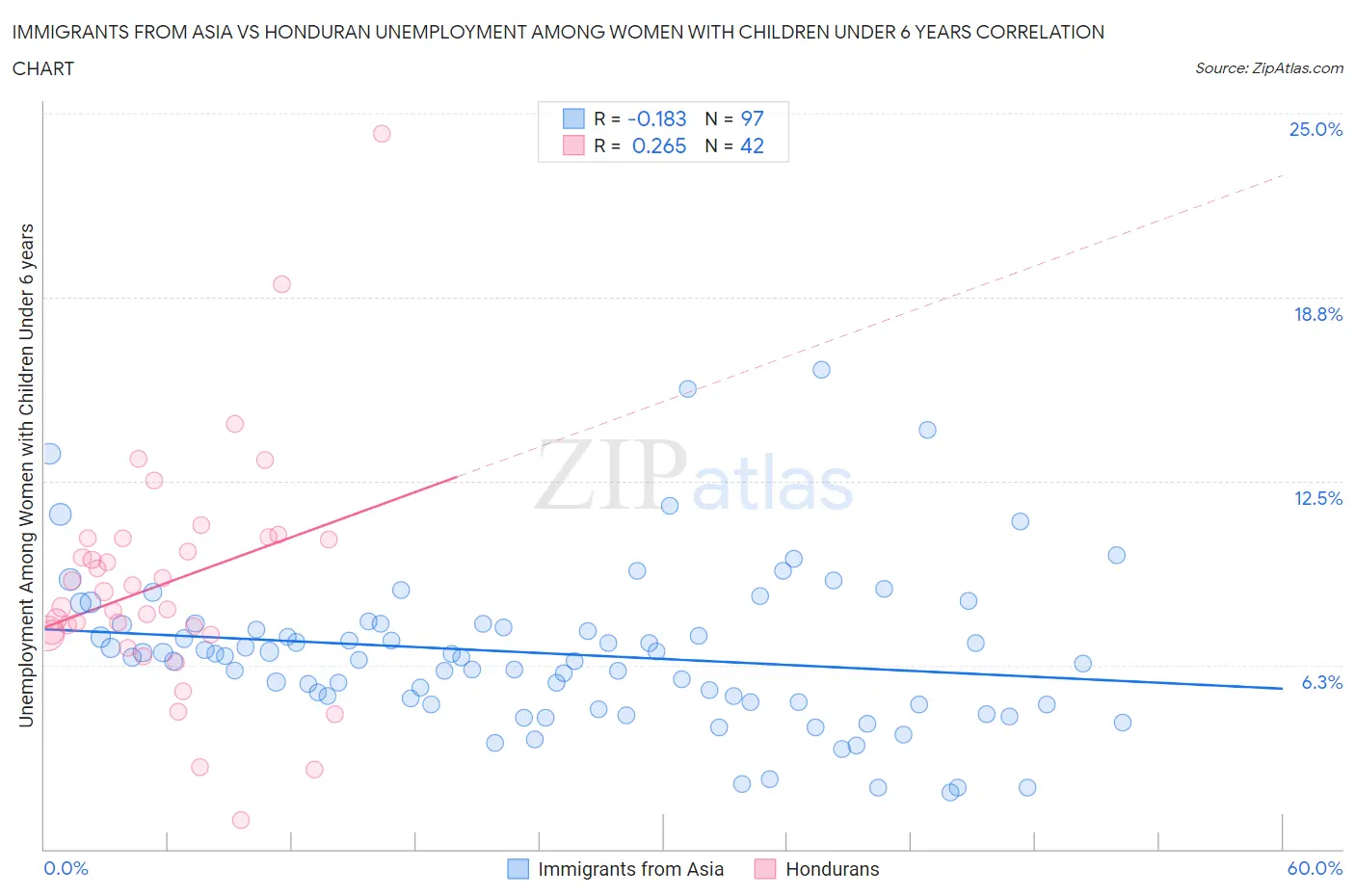 Immigrants from Asia vs Honduran Unemployment Among Women with Children Under 6 years