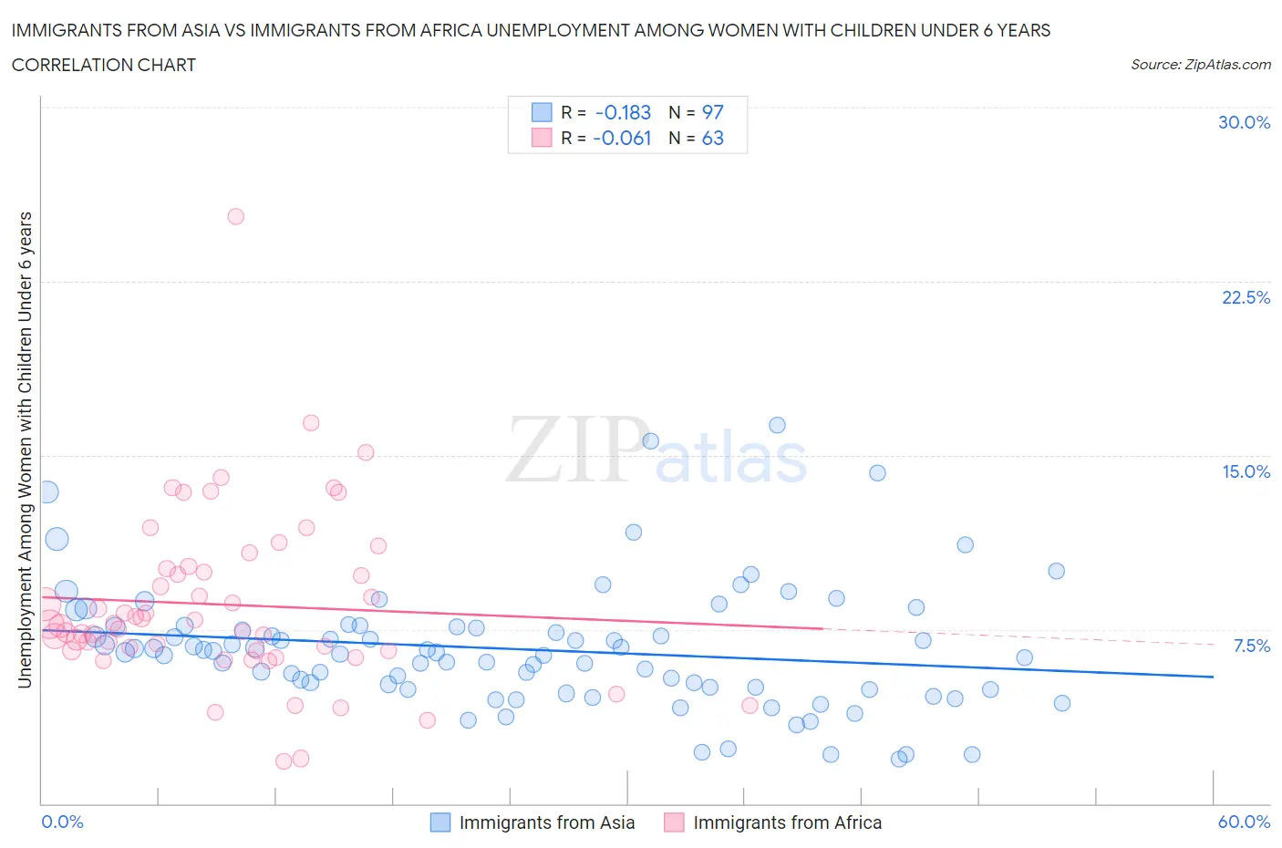 Immigrants from Asia vs Immigrants from Africa Unemployment Among Women with Children Under 6 years