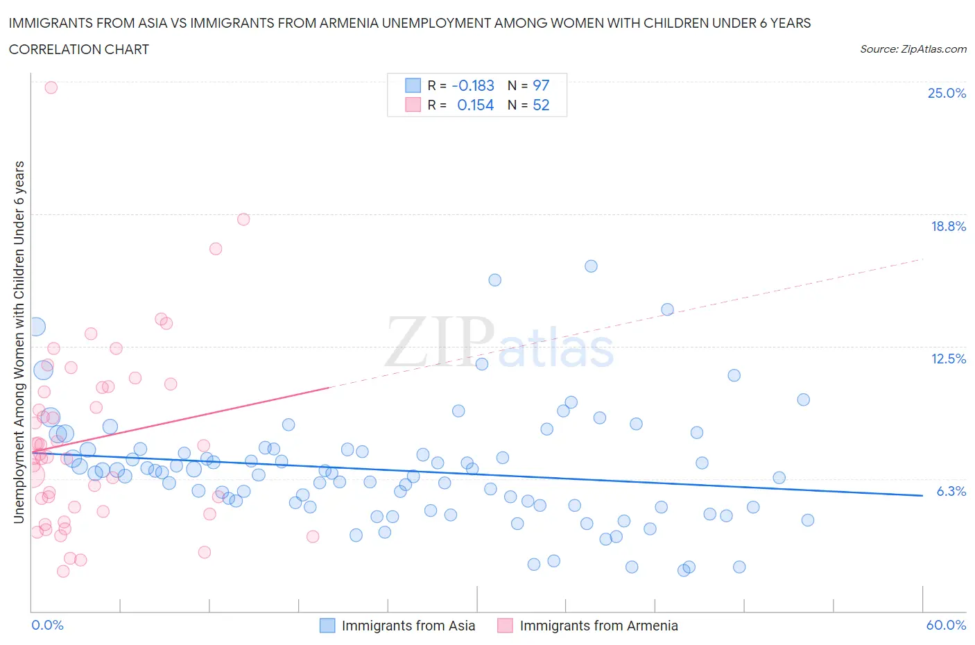 Immigrants from Asia vs Immigrants from Armenia Unemployment Among Women with Children Under 6 years